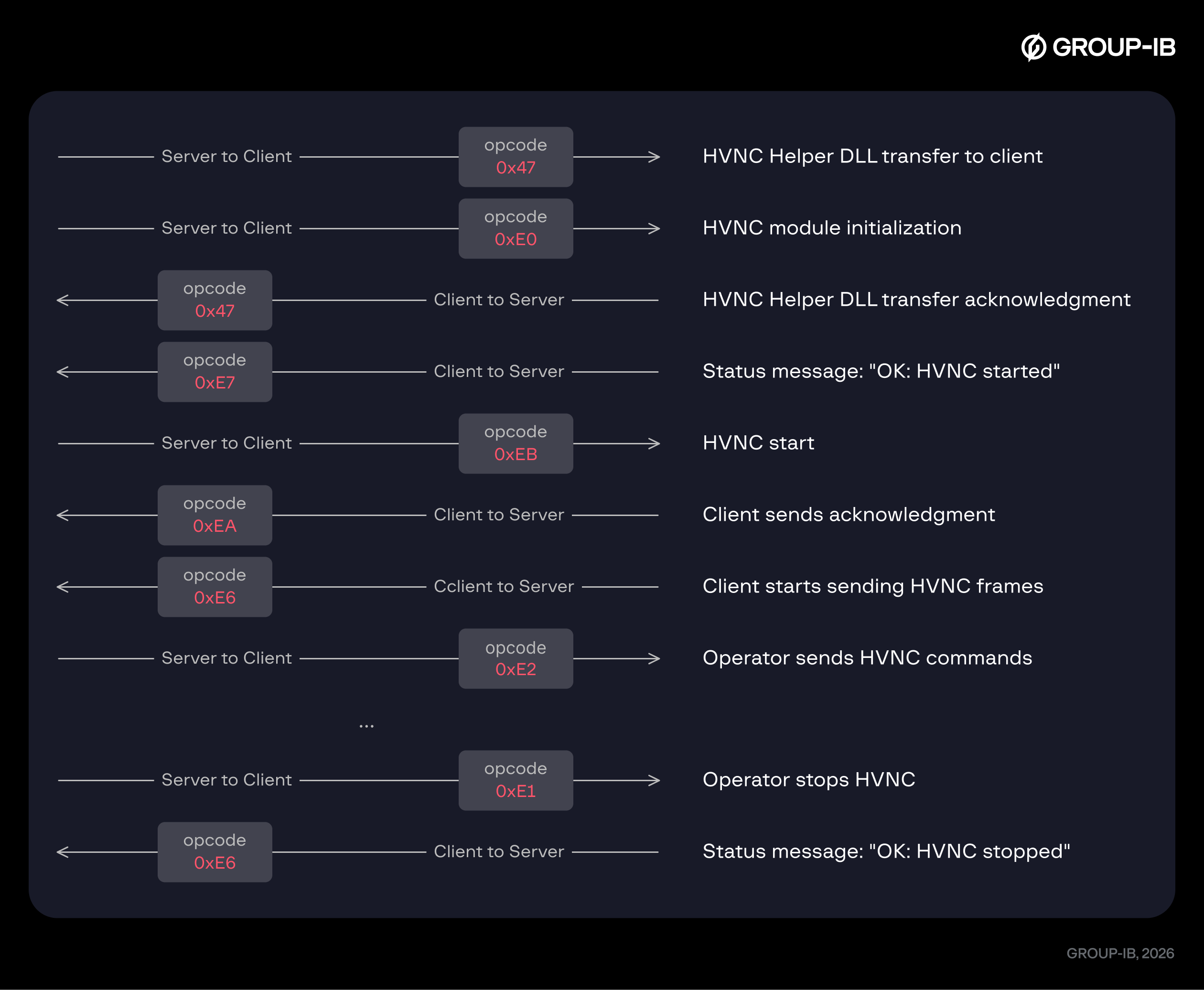 Figur 33. SiriusQT client-server dialogue during HVNC session.