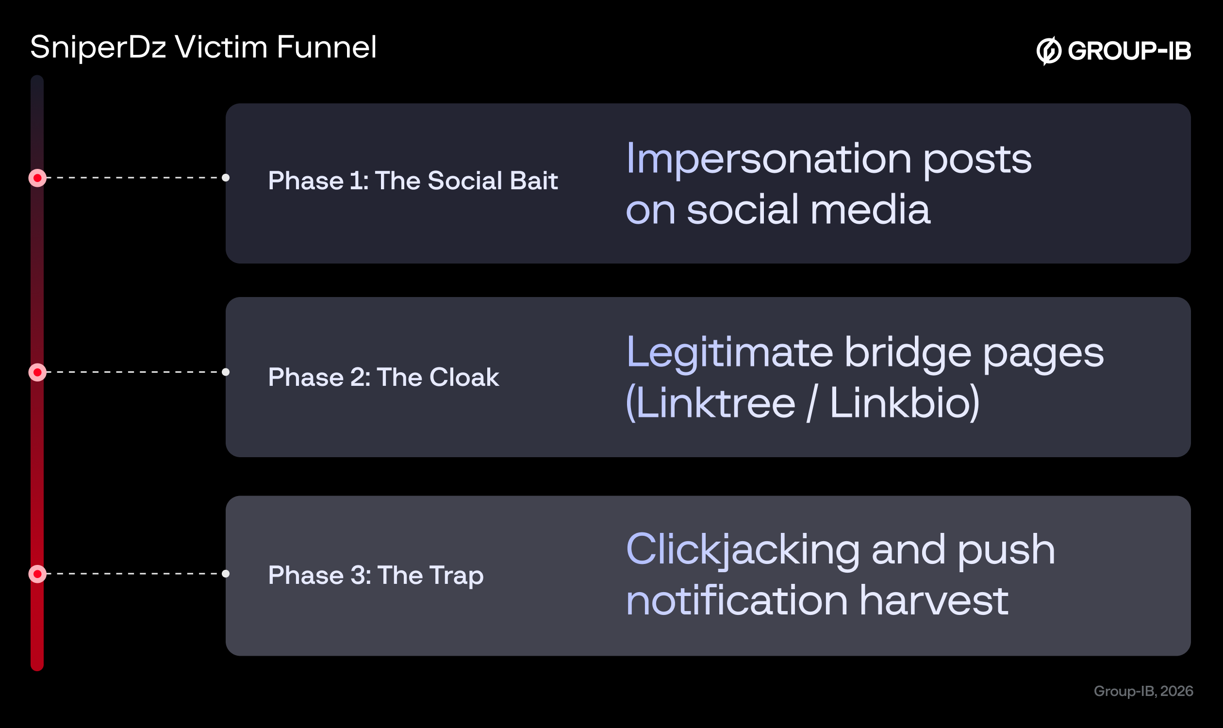 Figure 3: Typical SniperDz scam victim funnel.