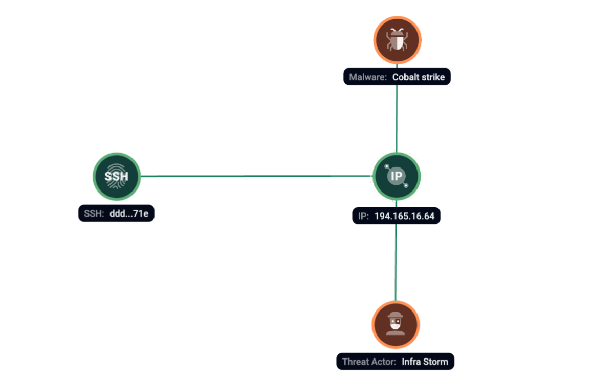 Figure 4. Group-IB Graph analysis of the network infrastructure related to Cobalt Strike.
