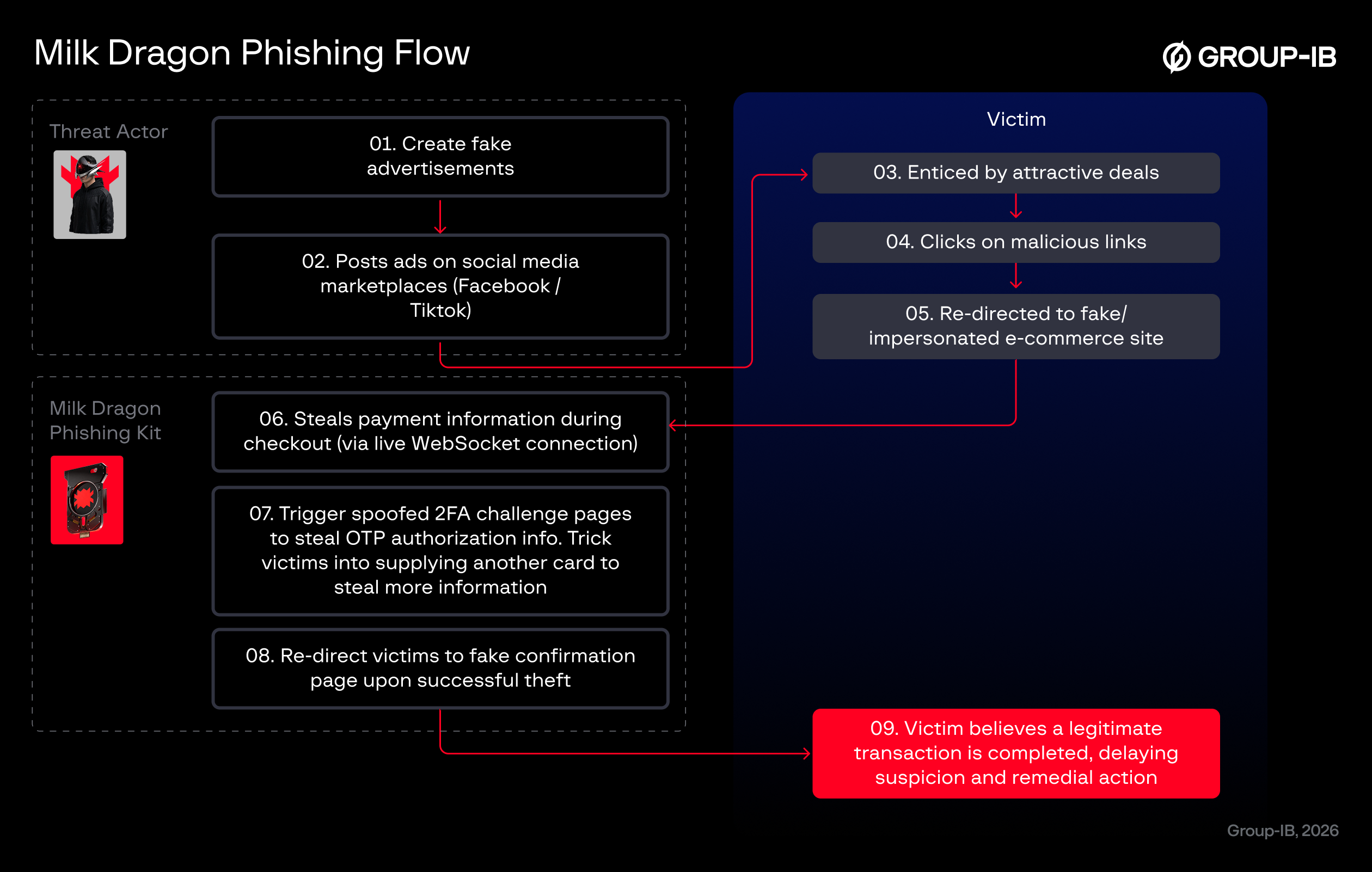 Figure 4: Milk Dragon’s Phishing flow.