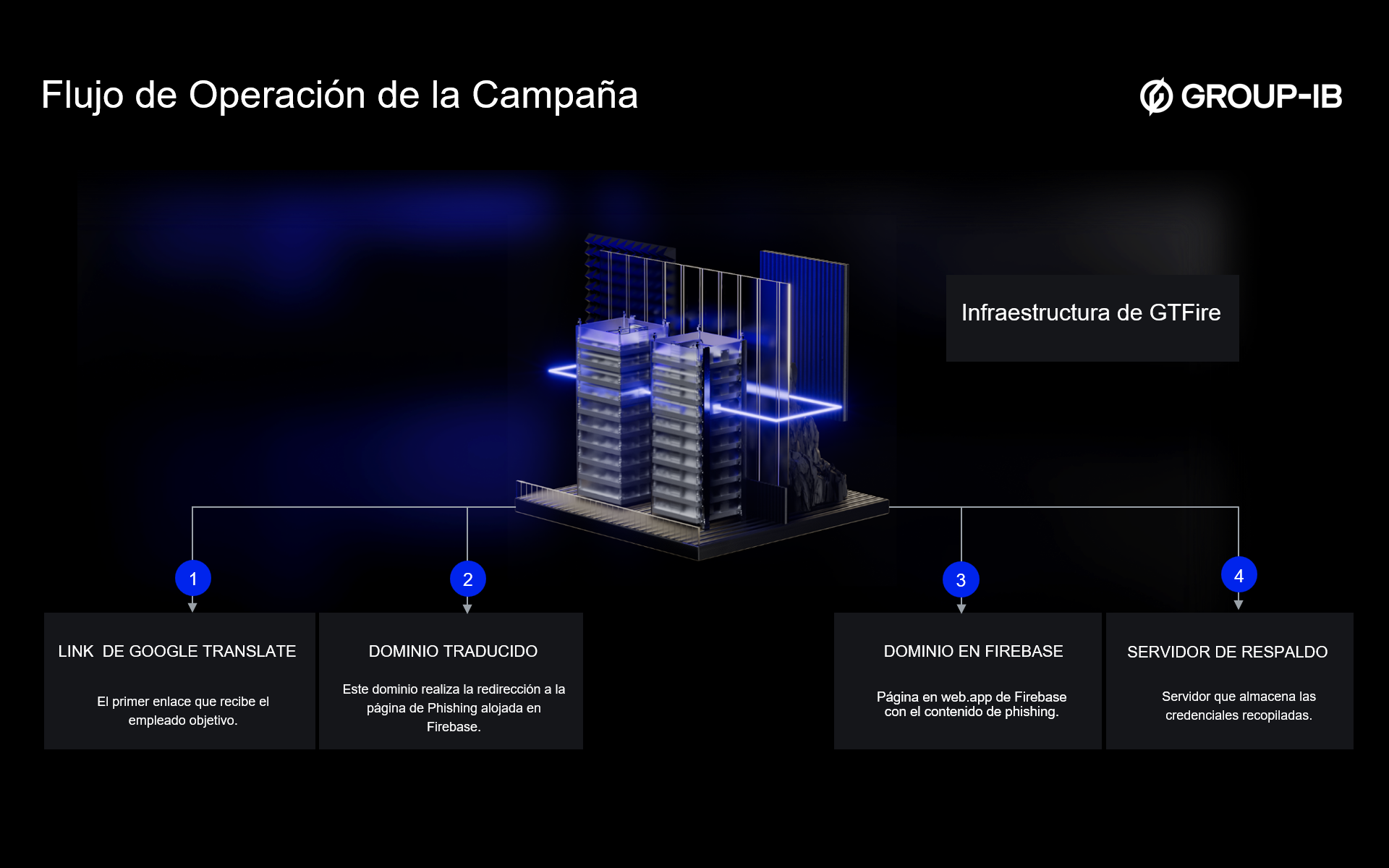Imagen 4. Visión general de la infraestructura de GTFire.