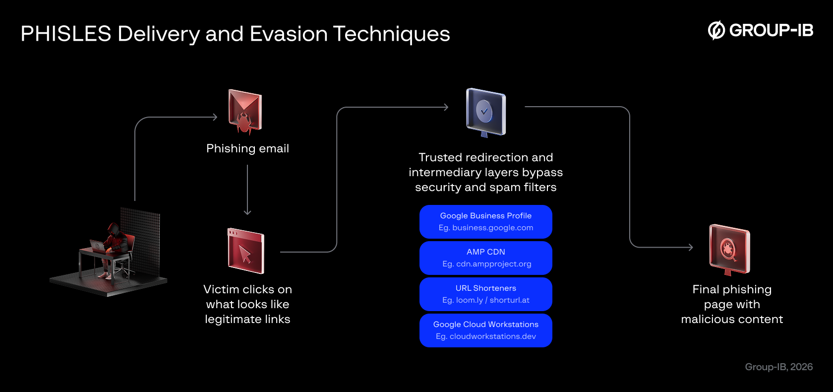 Figure 4. Various legitimate and trusted services are abused to mask malicious links and evade secure email gateways.