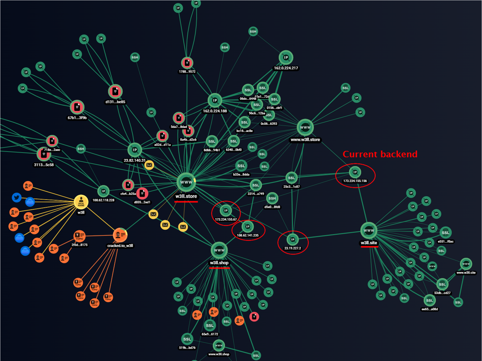 Figure 4. Group-IB Graph showing connections of W3LL Panel backend infrastructure and darkweb profiles of the criminal.