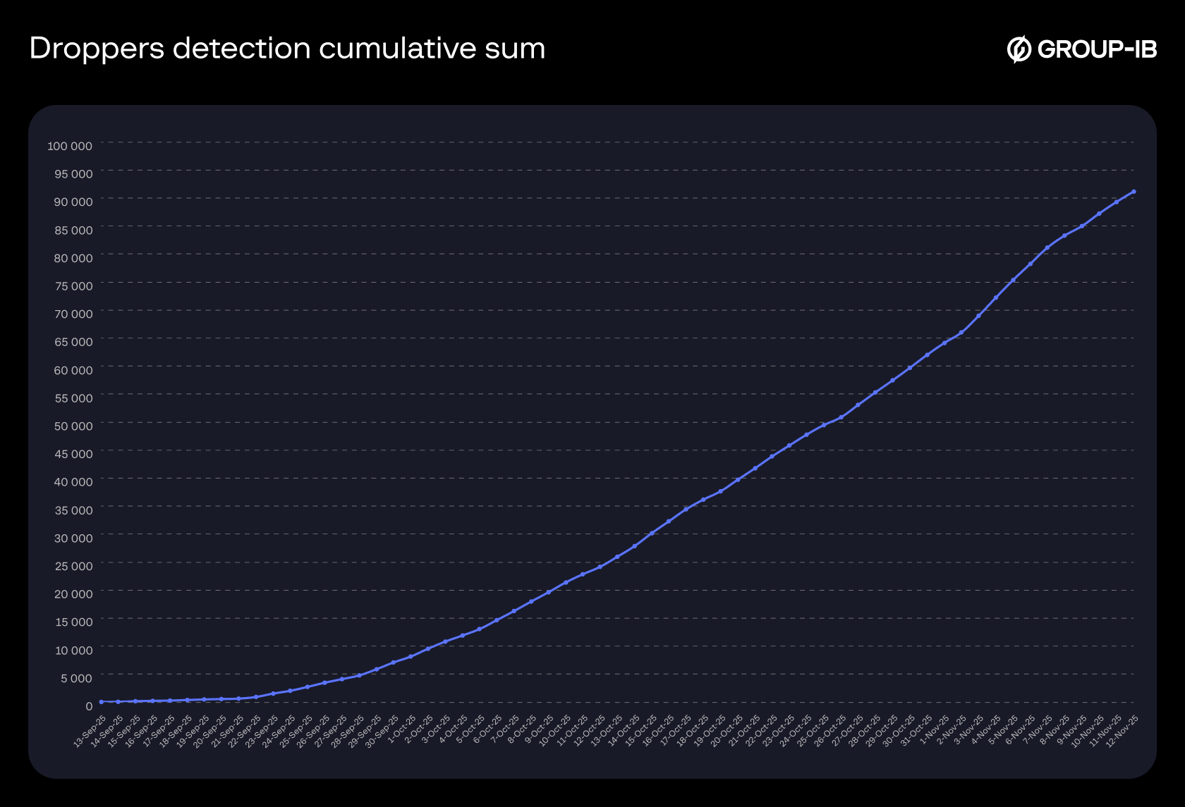 Figure 4. Droppers detection cumulative sum.