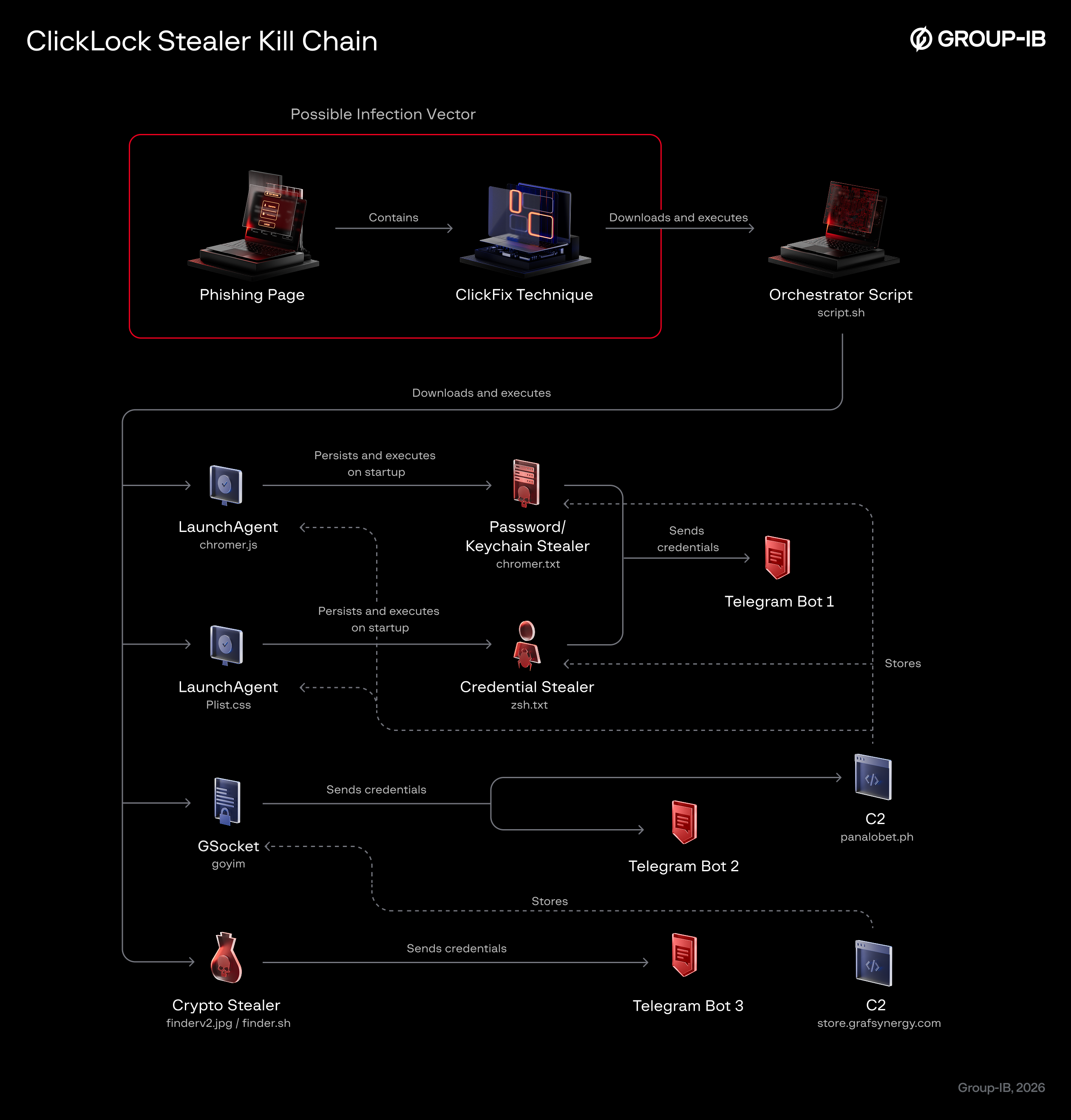 Figure 4. ClickLock Stealer kill chain from potential phishing page to full system compromise and persistent access.