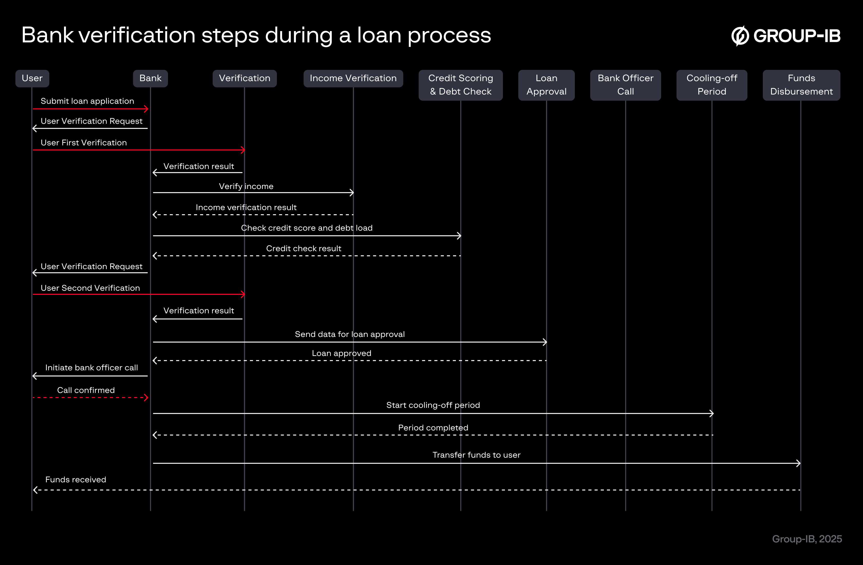 Figure 5. Bank verification steps during a loan process. Red arrows indicate points susceptible to social engineering.