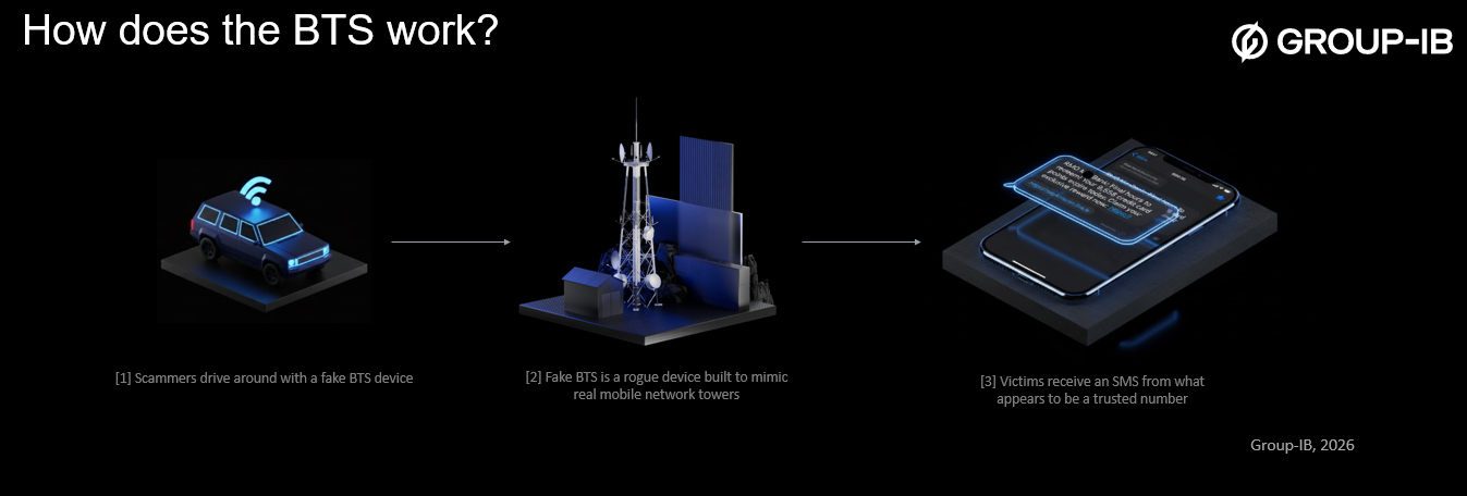 Figure 5. How the Base Transceiver Station (BTS) works.