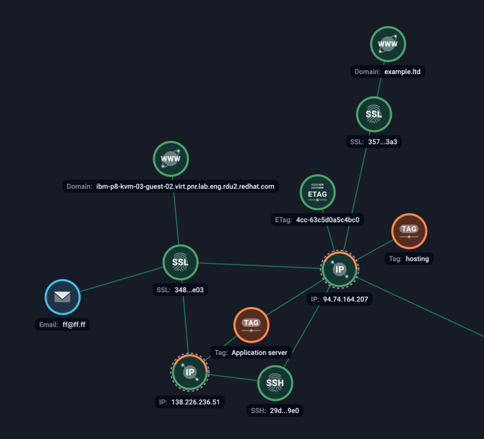 Figure 5. Group-IB Graph: Links between known proxy servers and shared identifiers used by DeadLock.