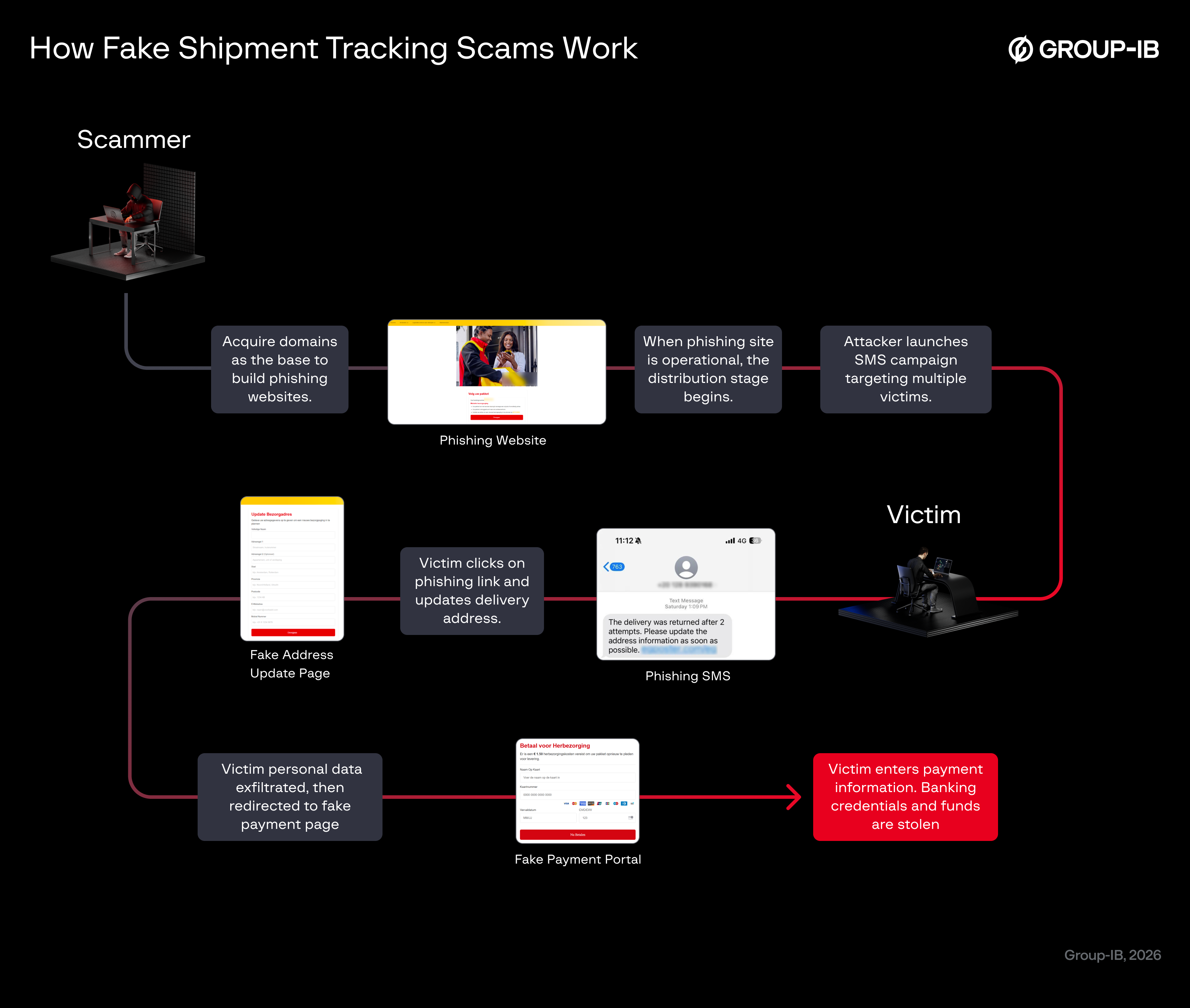 Figure 5. How fake shipment tracking scams work.