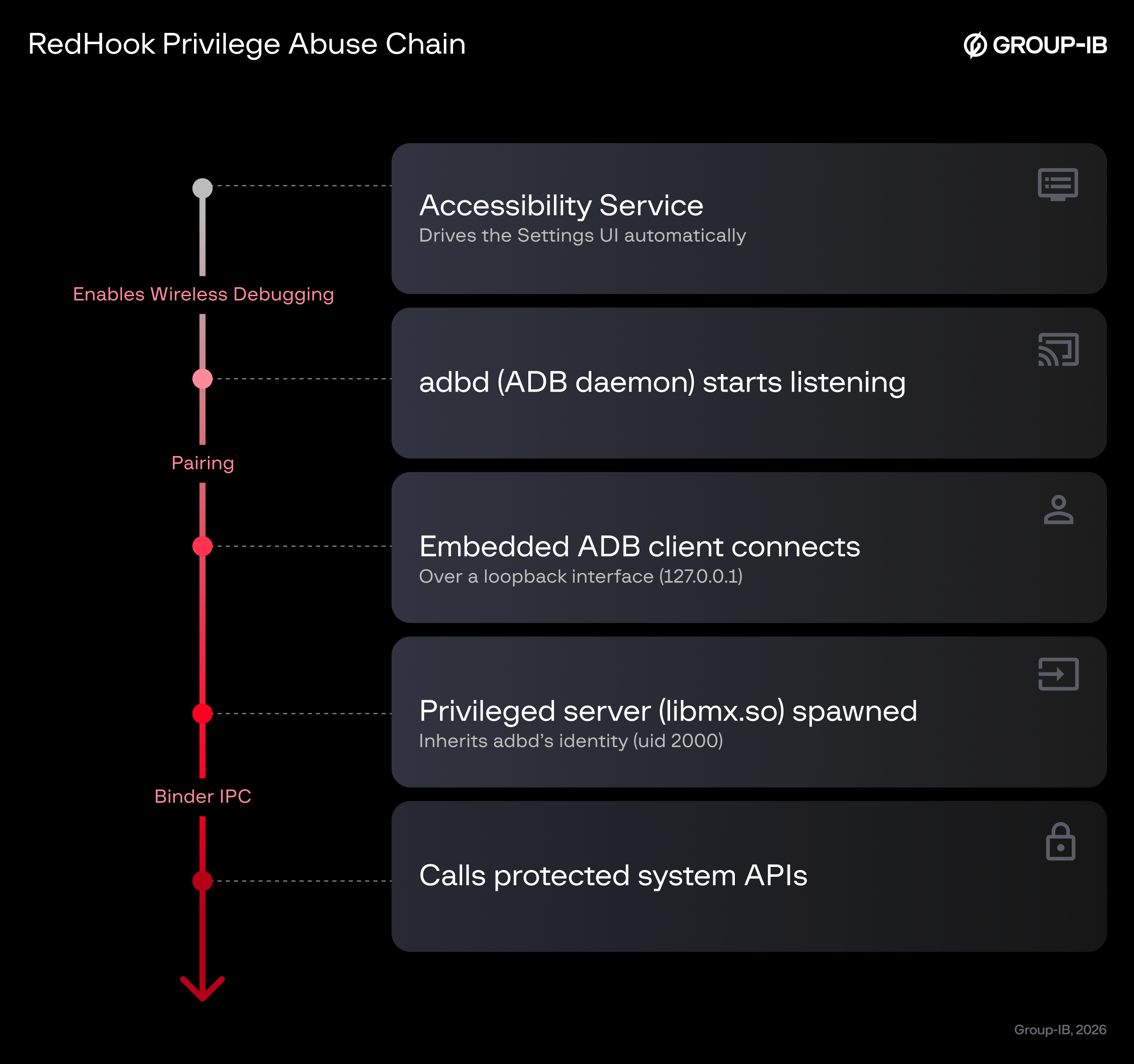 Figure 6: Privilege abuse chain.