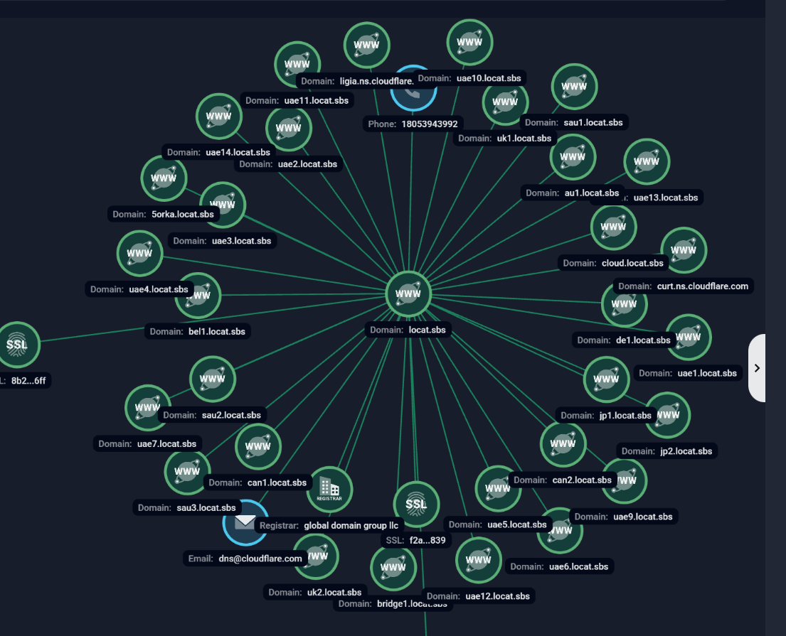 Figure 6. Further subdomain mapping via Group-IB Graph shows potential target profile expansion.