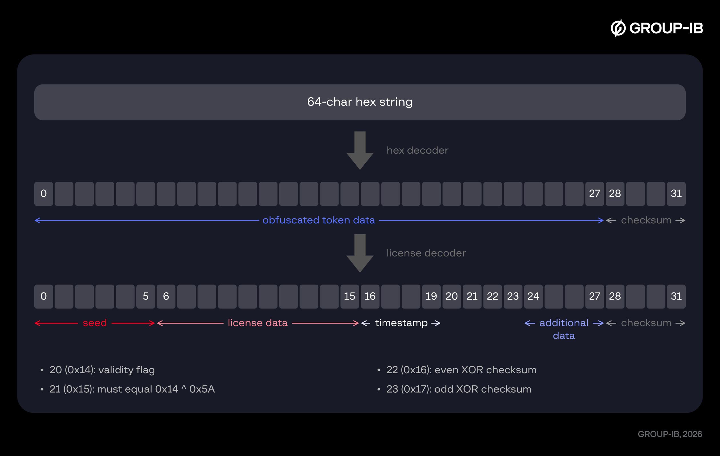Figur 6. SiriusQT license structure.