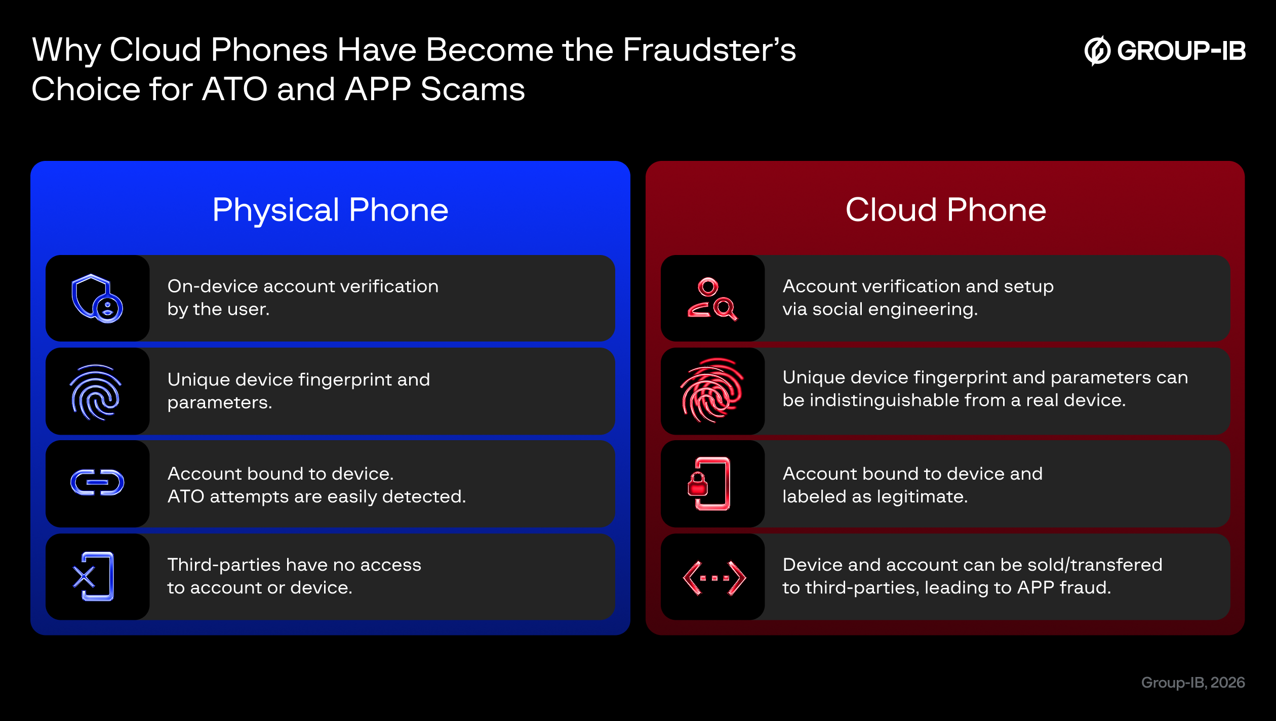Figure 6: Why cloud phones have become the fraudster’s choice for ATO and APP scams.