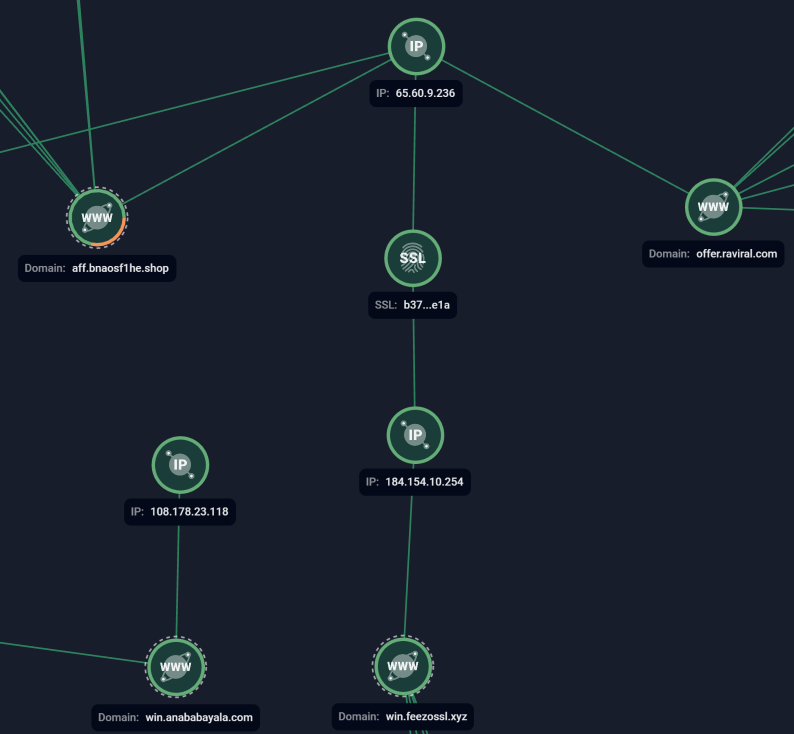 Figure 7: Group-IB Graph showing connections of phishing domains associated with the SniperDz ecosystem.