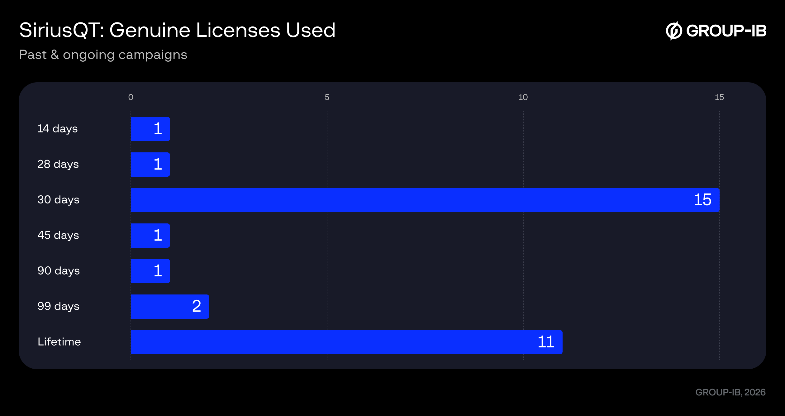 Figur 7. Distribution of SiriusQT license types currently in use.