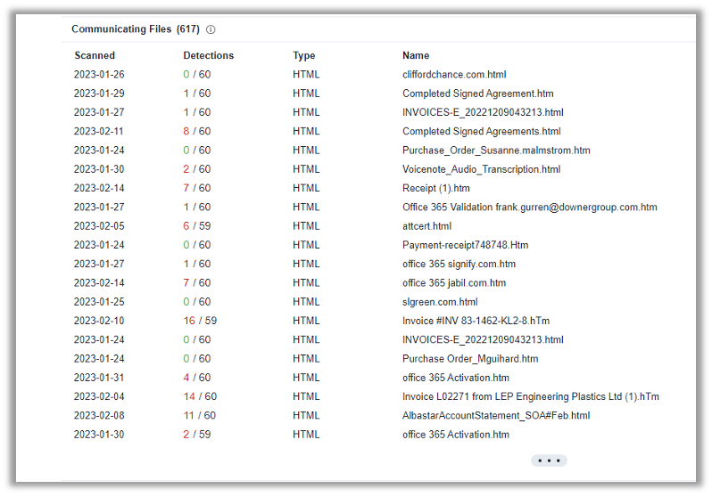 Figure 6. Malicious attachments attributed to W3LL tools, VirusTotal.