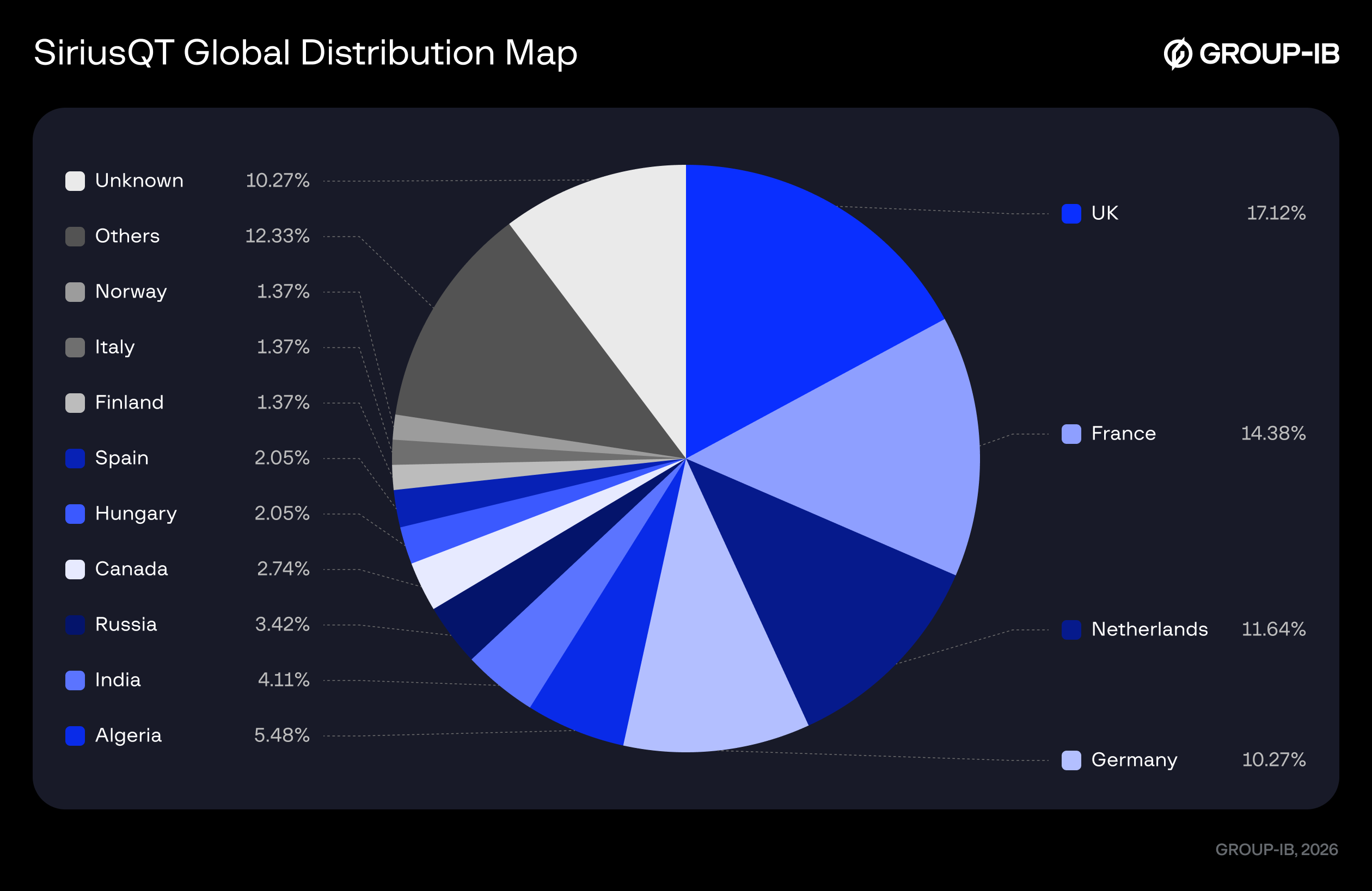 Figur 8. Distribution of SiriusQT clients by VT public submissions.