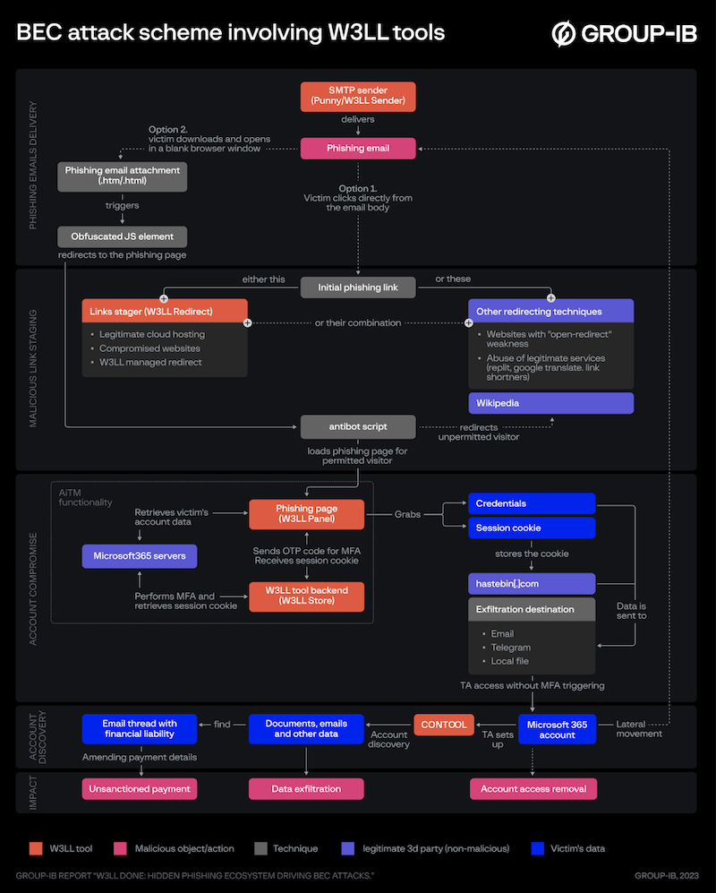 Figure 8. BEC attack chain involving W3LL tools, Group-IB W3LL Done: Hidden Phishing Ecosystem Driving BEC Attacks report.