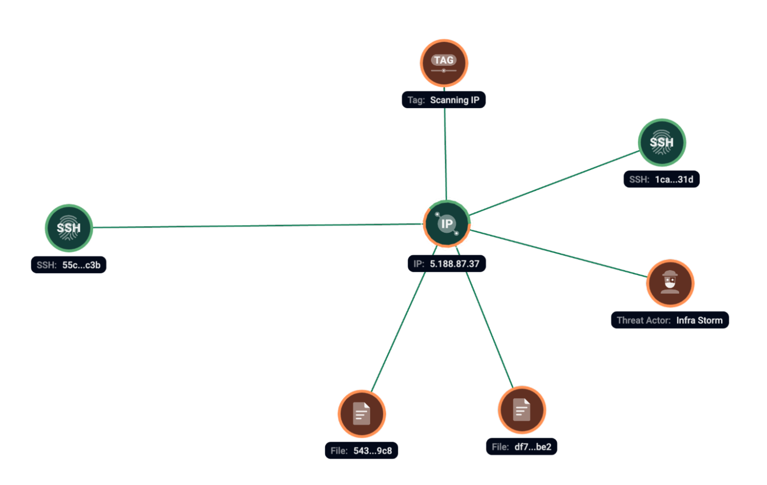 Figure 9. Group-IB Graph analysis of the network infrastructure related to AsyncRAT.