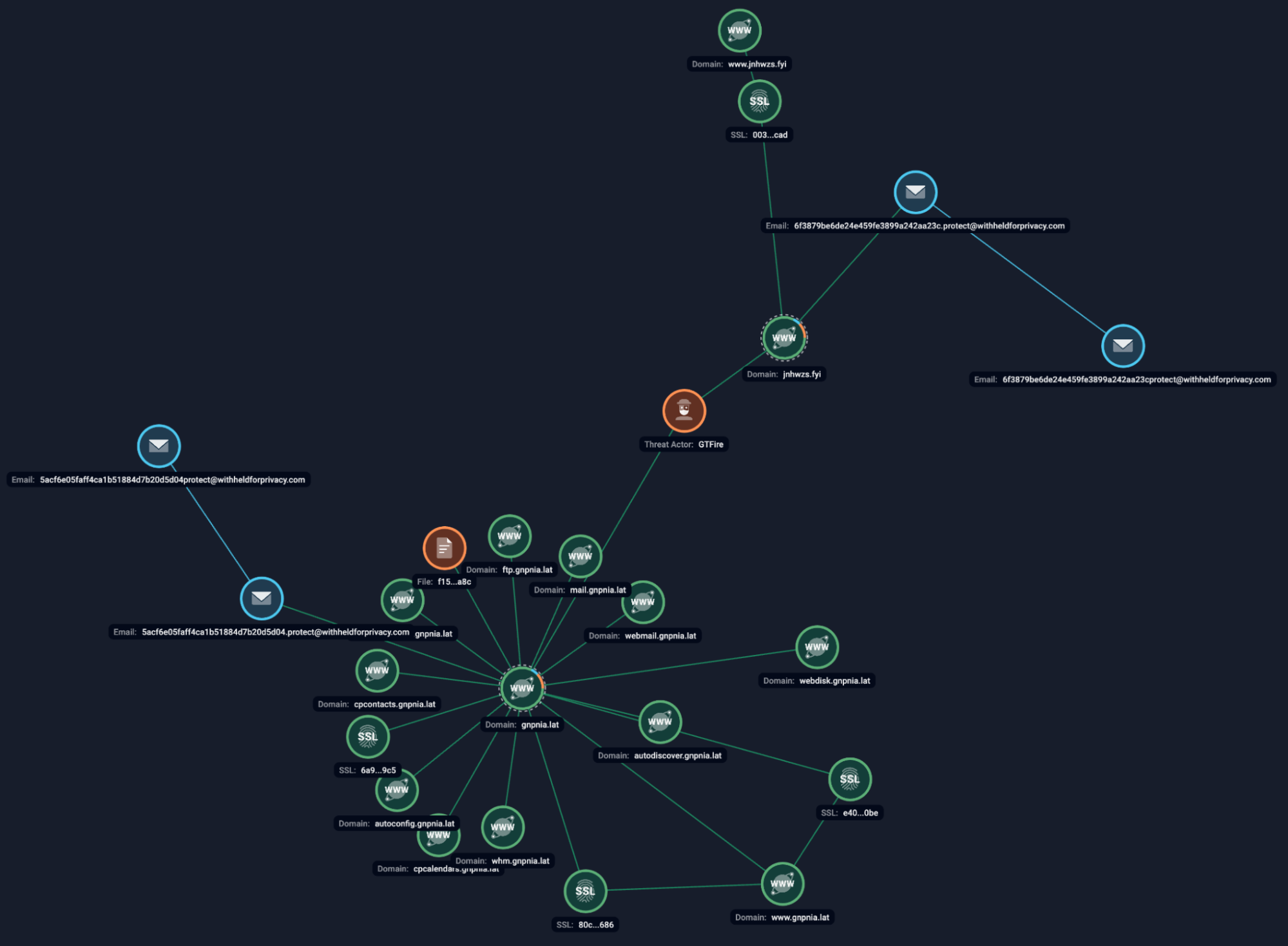 Figure 9. Group-ib Graph of observed GTFire network infrastructure.