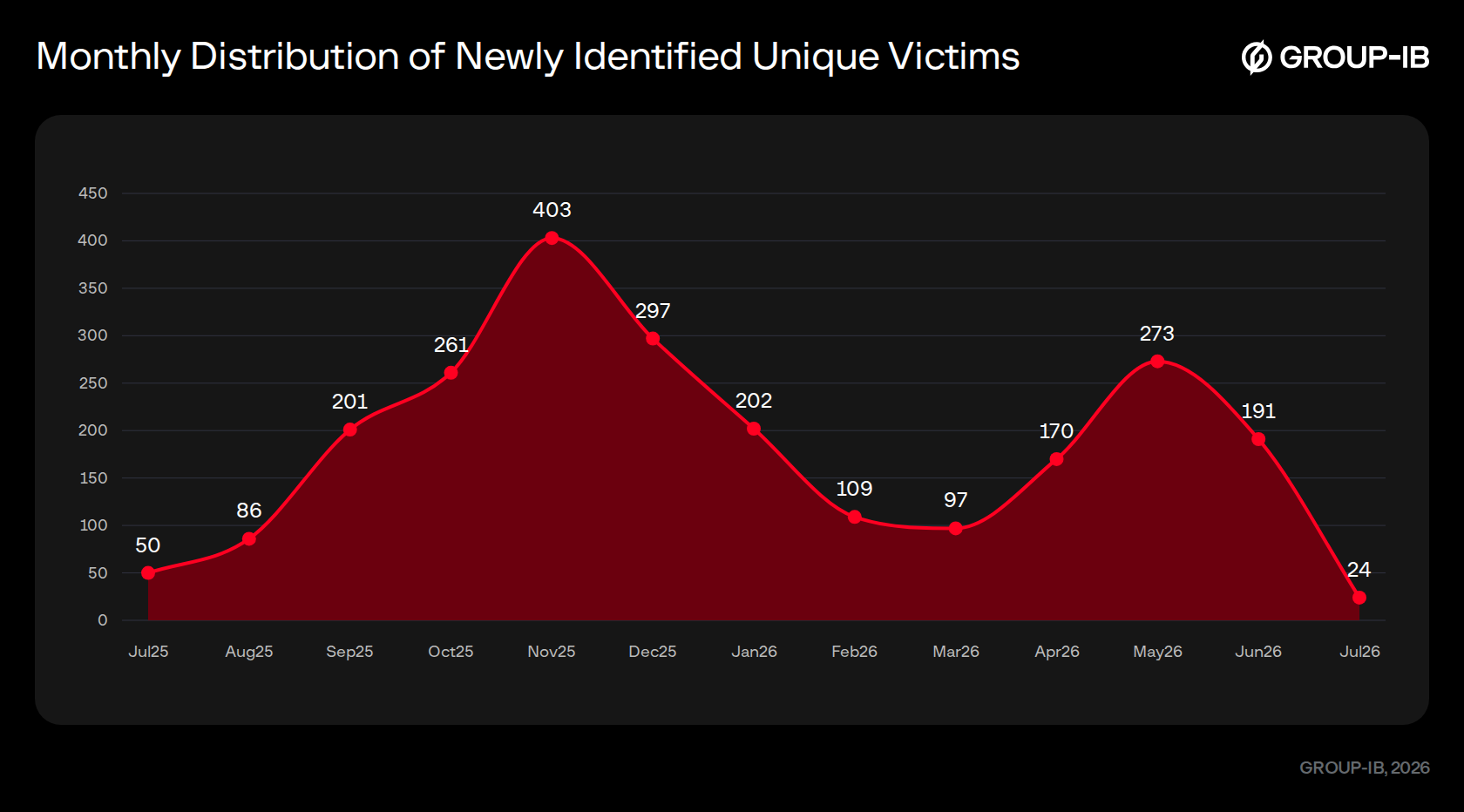 Figure 9. Monthly distribution of newly identified unique victims.