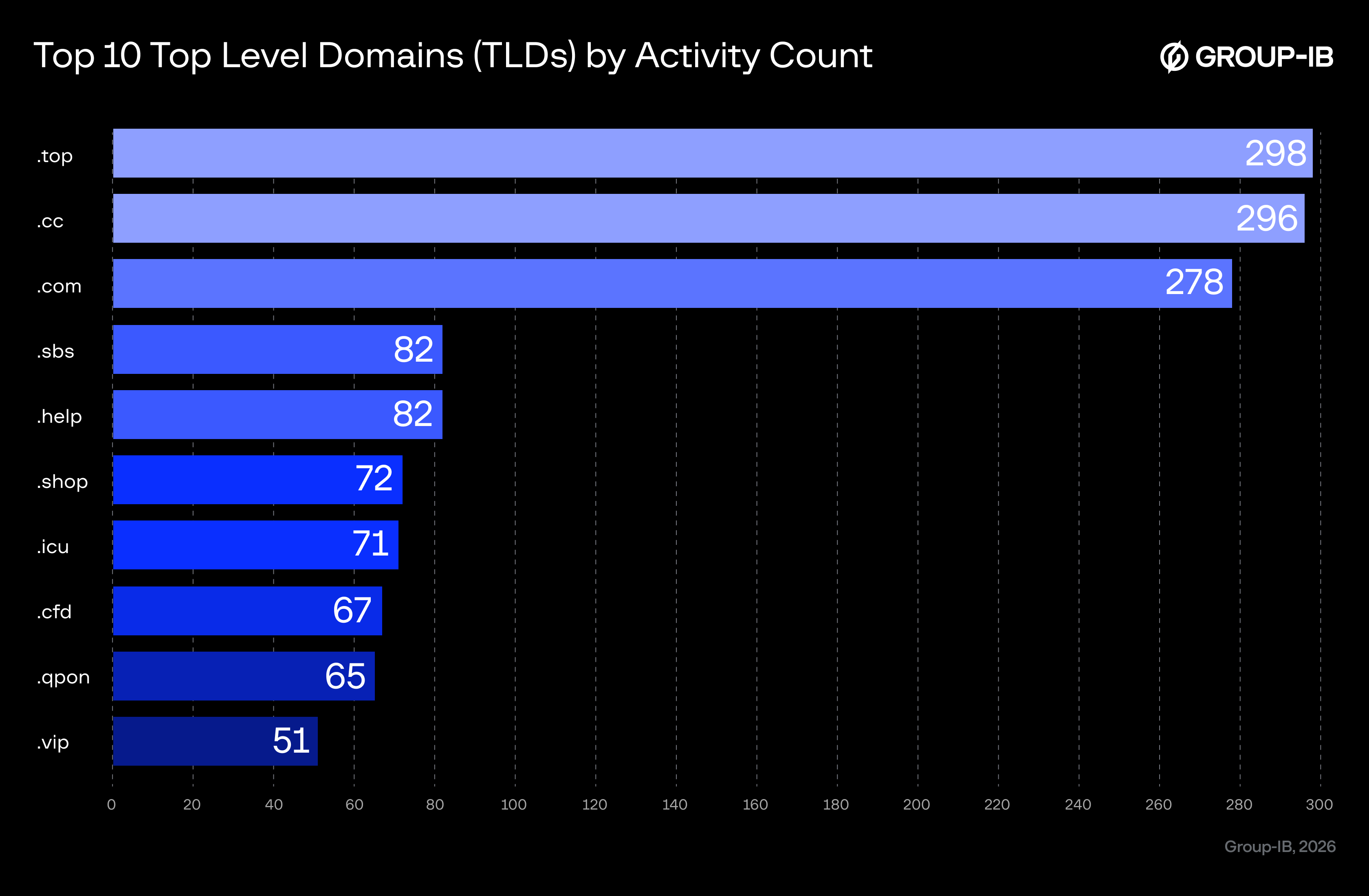 Figure 9. Top TLDs most commonly used in this scheme.