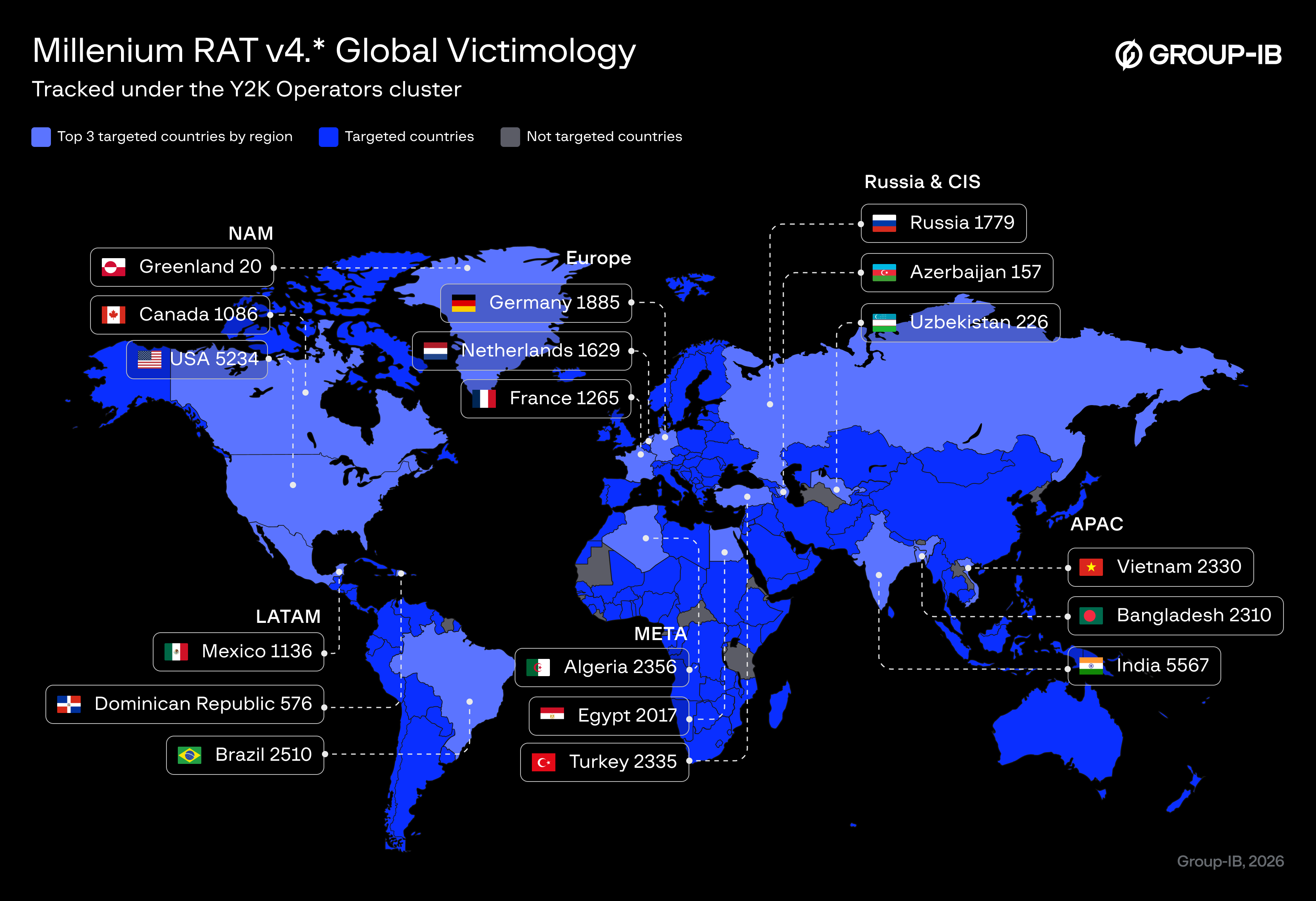 Figure 9. Global victimology of Millenium RAT v4.