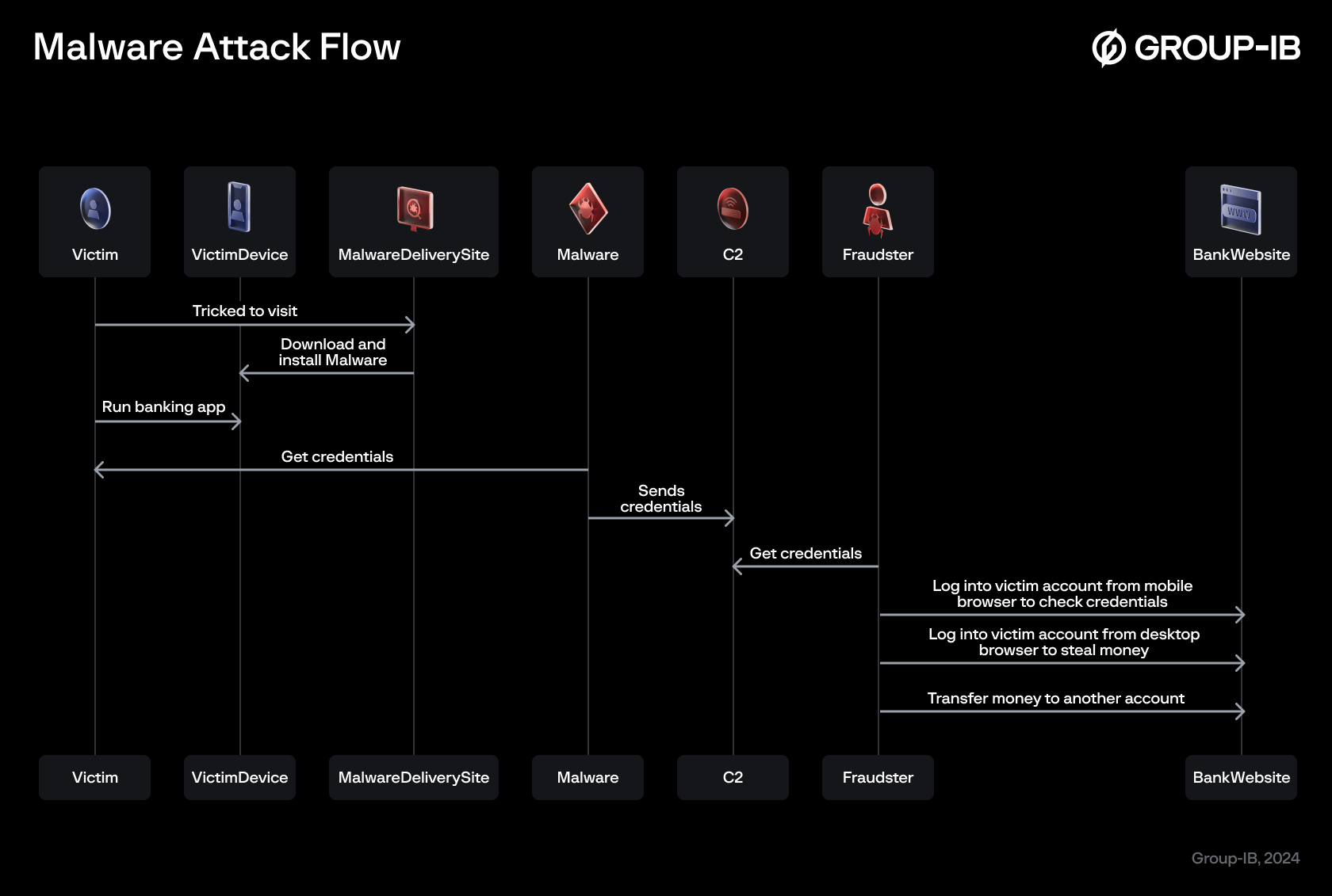 Attack Flow Diagram
