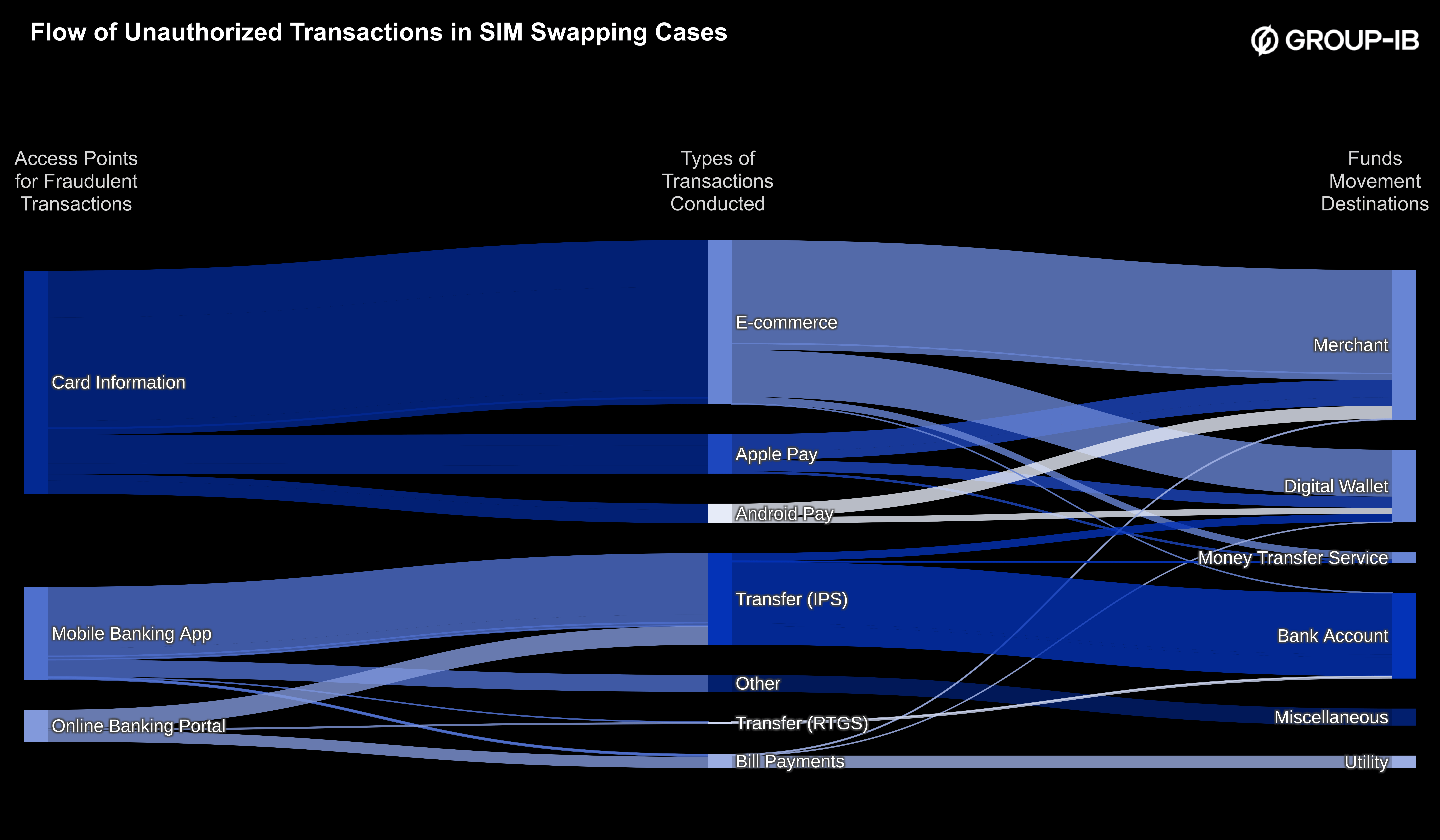 Figure 7: Flow of Unauthorized Transactions in SIM Swapping Cases, Detailing Access Points, Transaction Types, and Beneficiary Types.