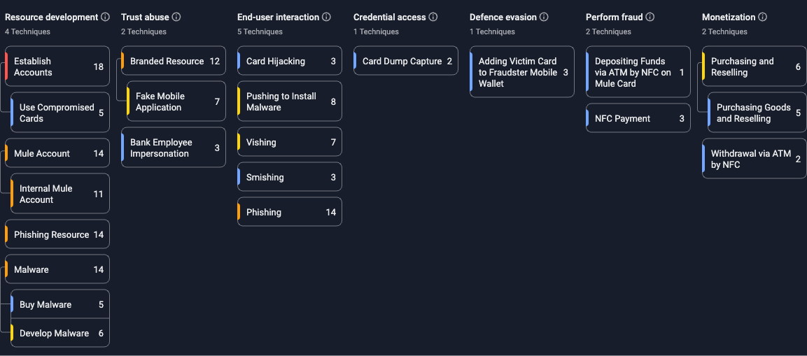 Group-IB Fraud Matrix
