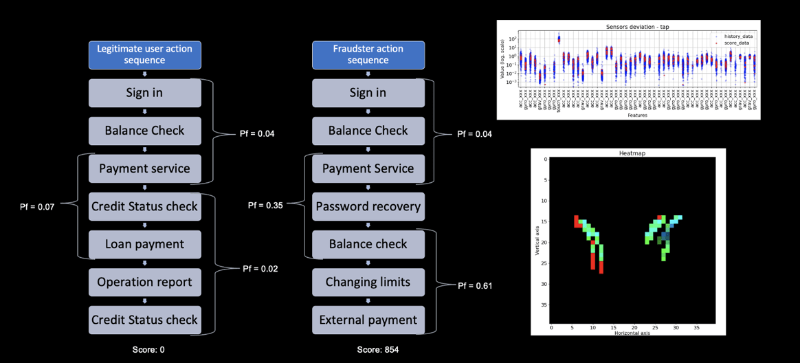Image source: Difference in legitimate and suspicious/ fraud-hinting account activities