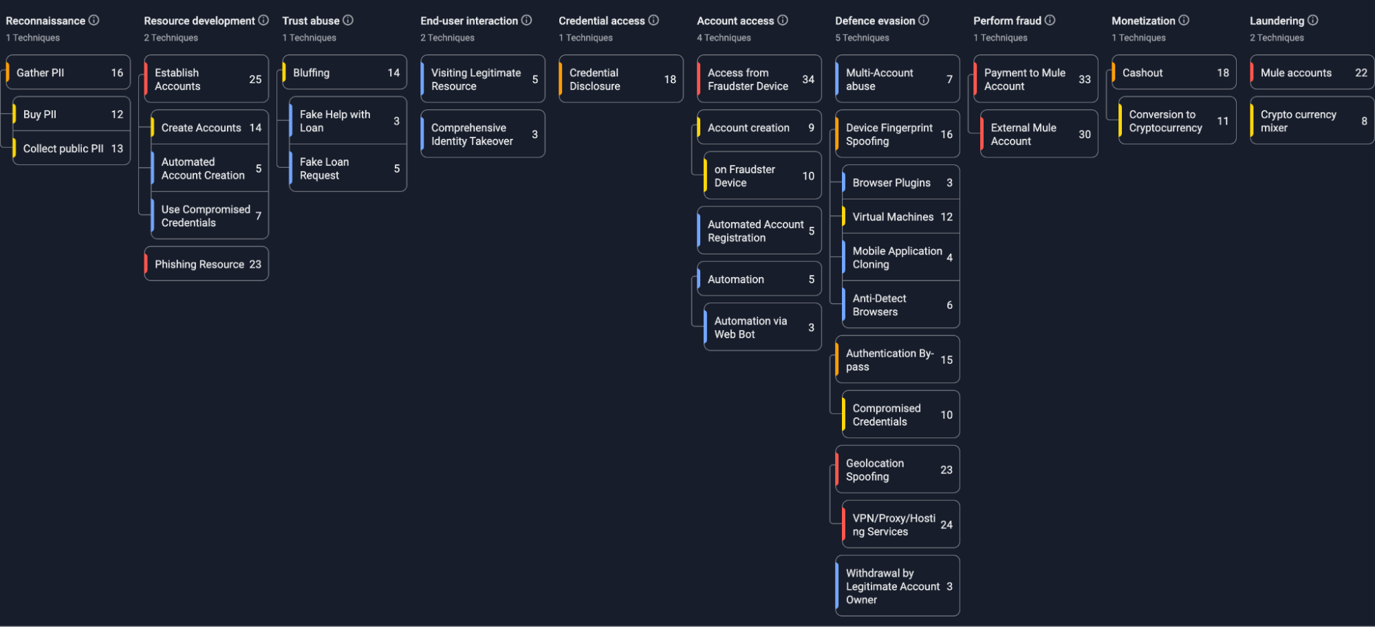 Group-IB Fraud Matrix