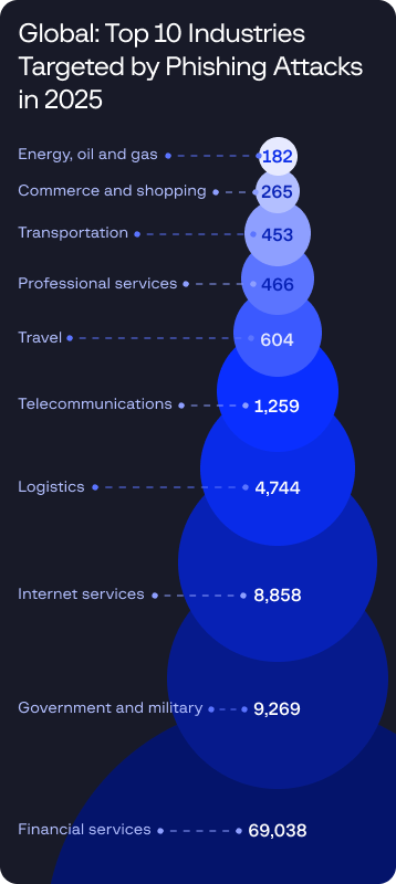 Global: Top 10 Industries Targeted by Phishing Attacks in 2025