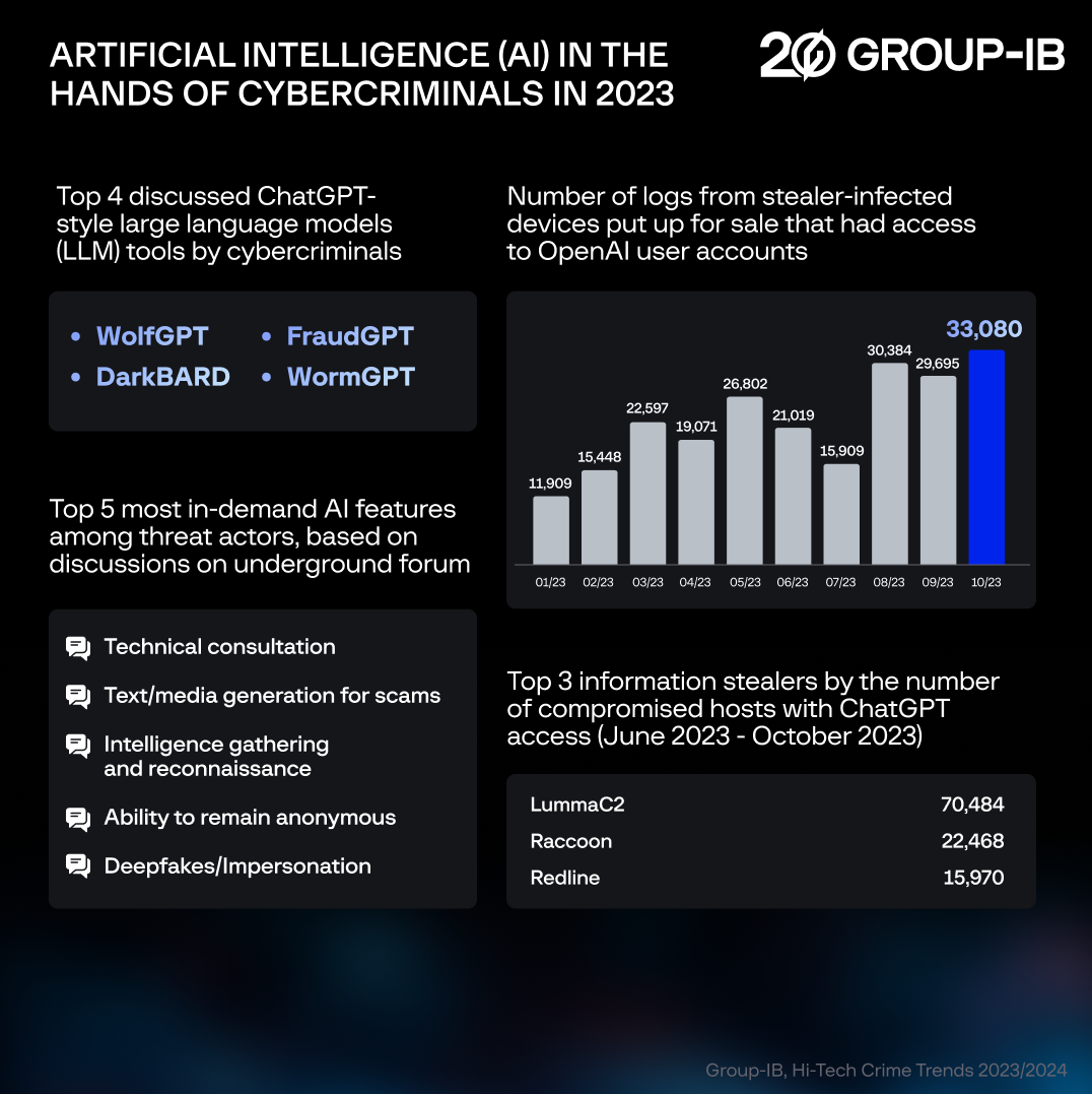 AI in the hands of cybercriminals infographics