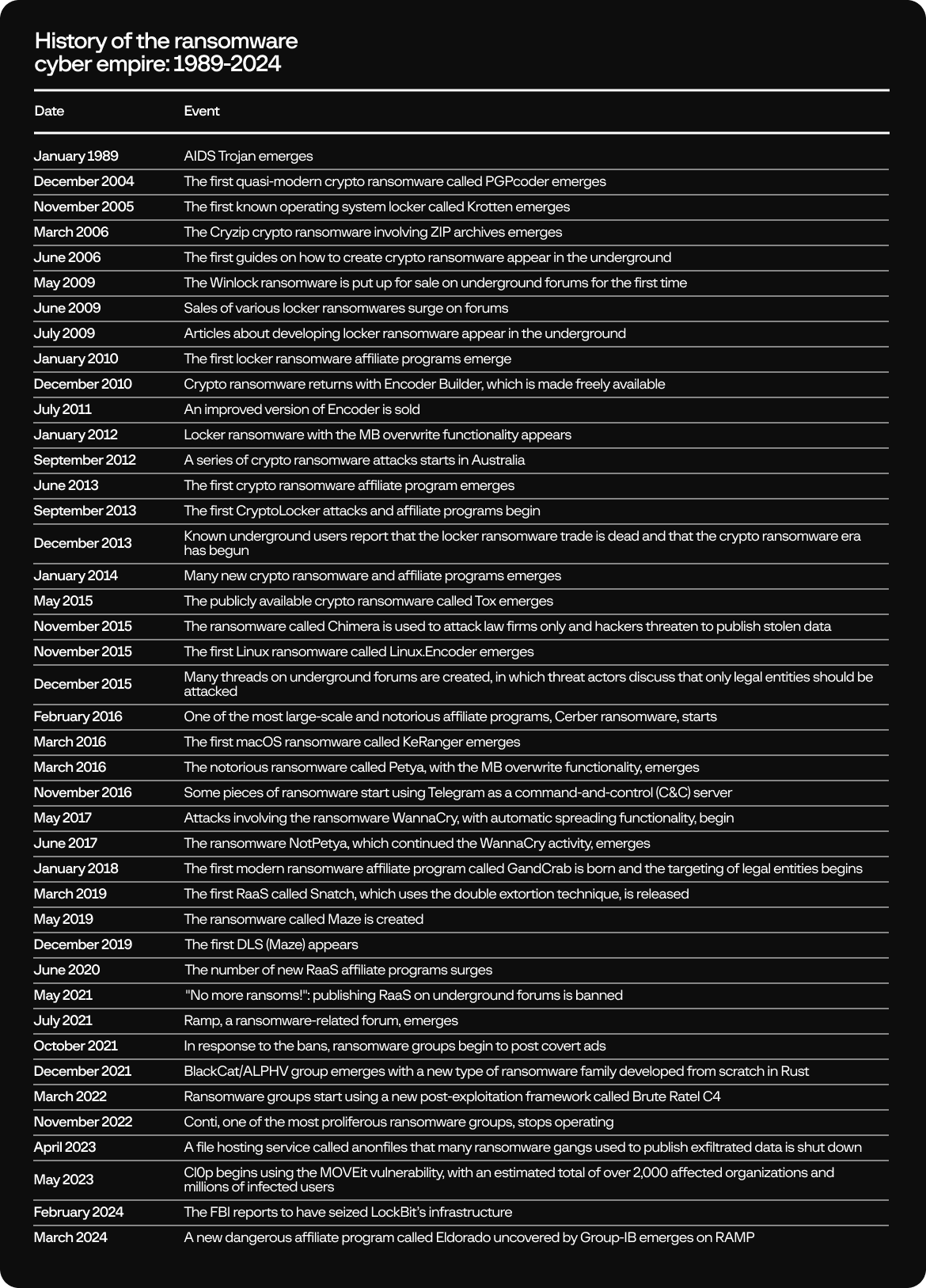 The evolution of RaaS with a definitive timeline