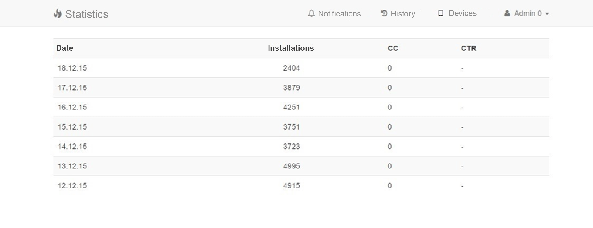 Screenshot of the panel showing daily Cron Bot installations