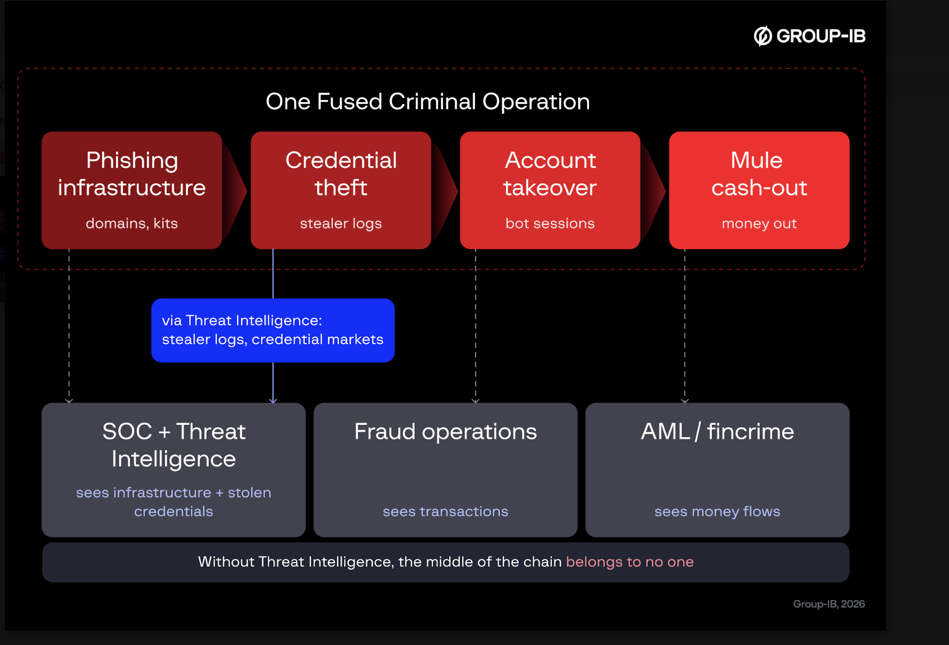 The chain against the org chart. Cyber and fraud each see their stages — and the middle belongs to no one, until Threat Intelligence gives the SOC eyes on stolen credentials.