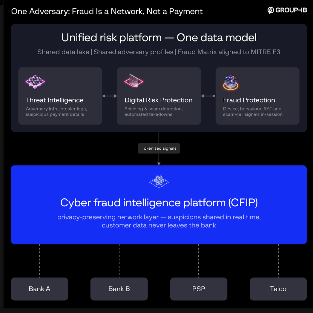 Fusion's end-state architecture: capabilities on one data model inside the institution, extended across institutions by a privacy-preserving network layer.