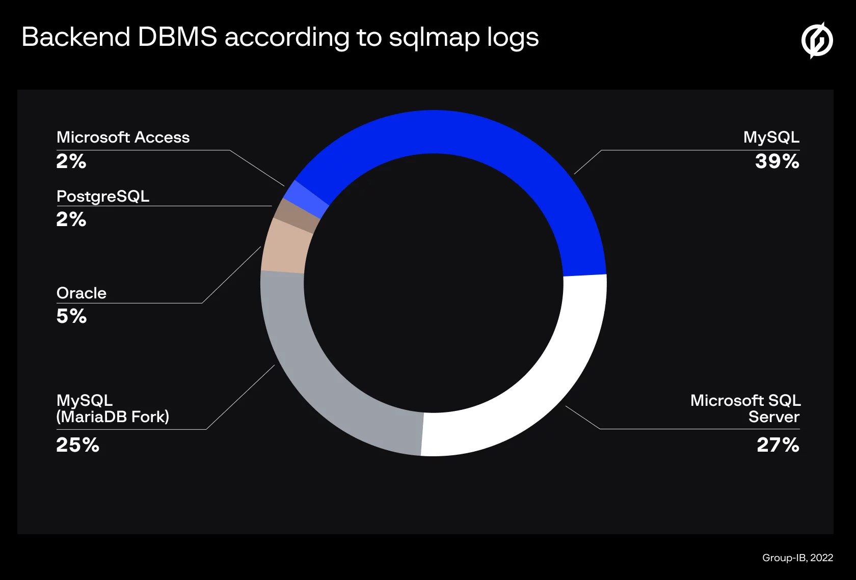 image (5) backend DBMS