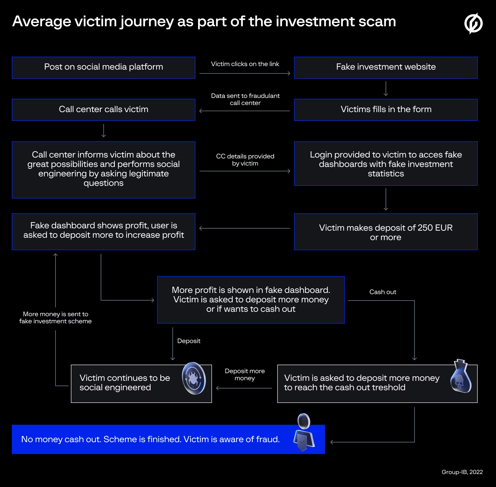 fake investment schemes - infographics of victim journey