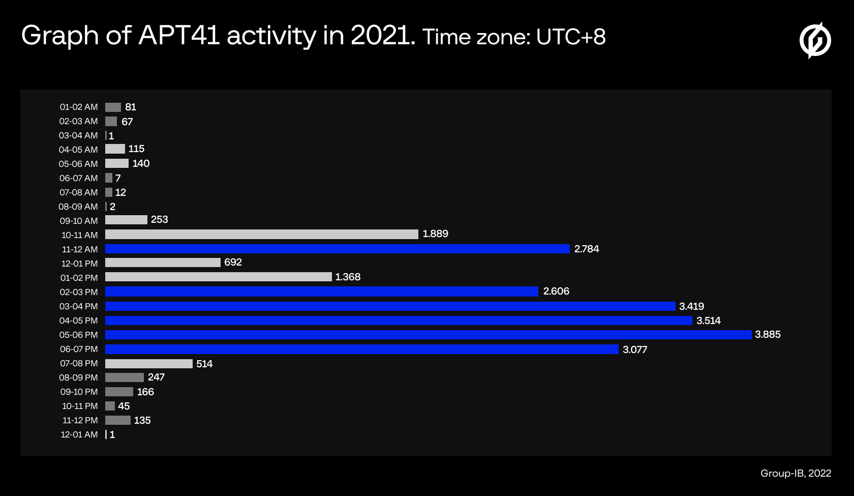 image (8)-min graph of apt41 activity 2021