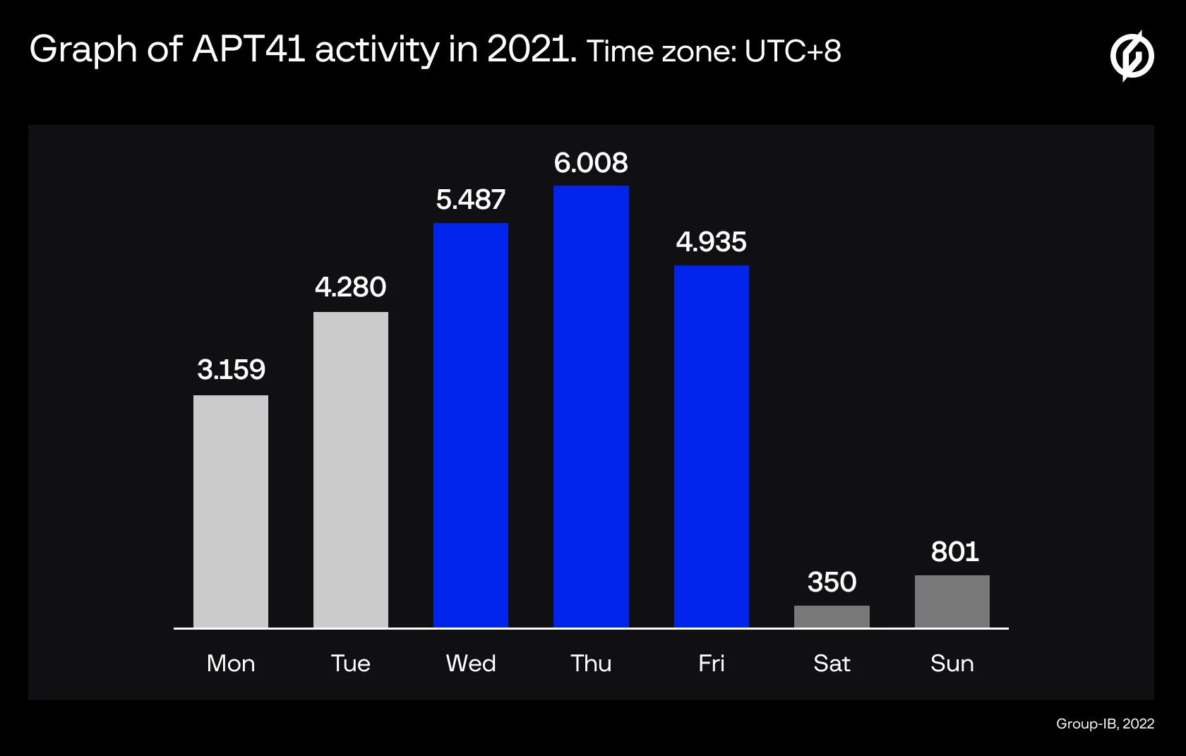 image (9) graph of apt41 activity 2021