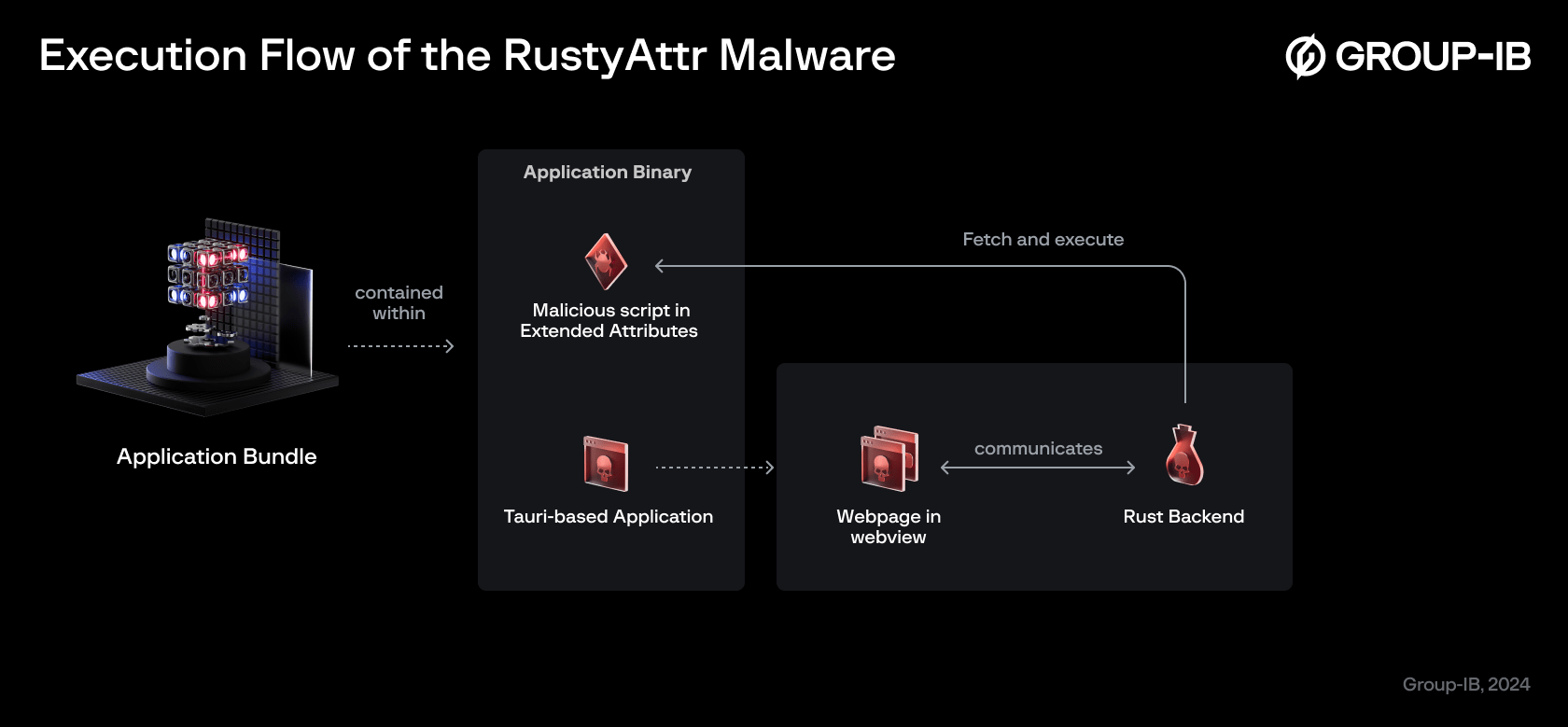 Stealthy Attributes of APT Lazarus Group | Group-IB Blog