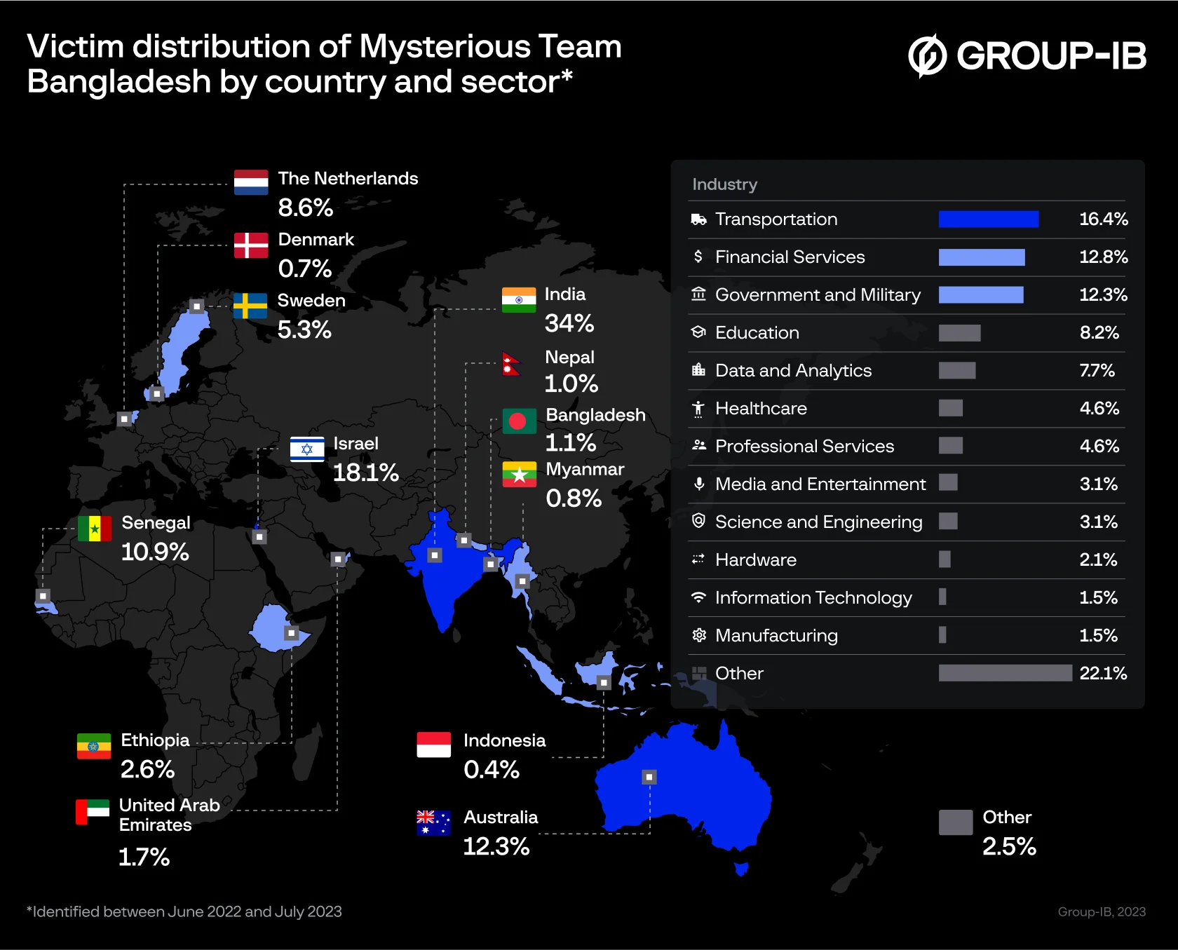 victim distribution of mysterious team bangladesh by country and sector