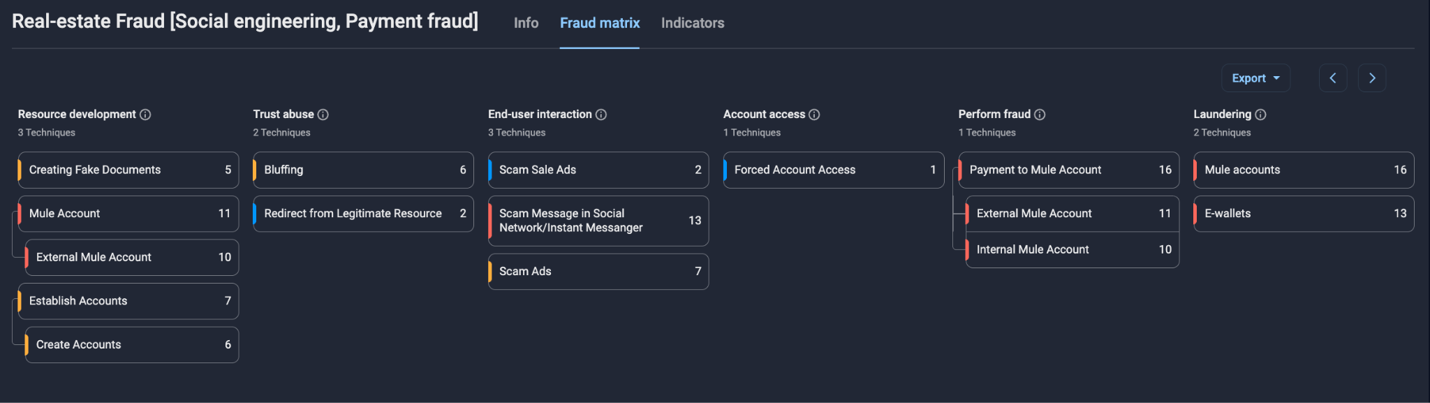 Figure 2. Group-IB’s Fraud Matrix outlining the tactics and techniques used during the execution of the scheme.