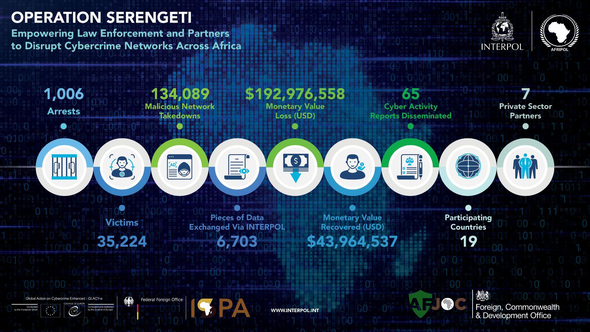An overview of “Operation Serengeti”. Image credit: INTERPOL and AFRIPOL.