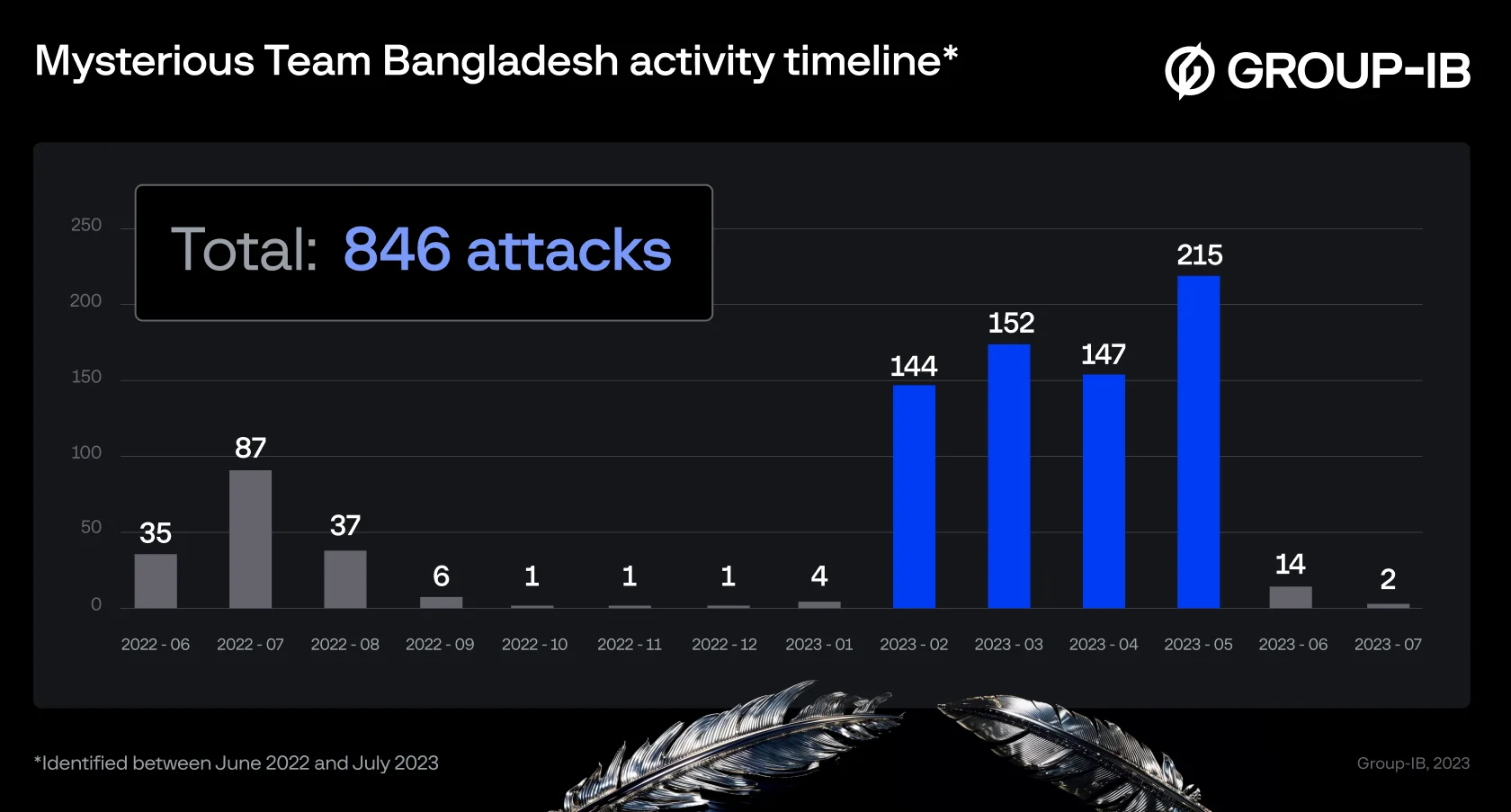 mysterious team bangladesh activity timeline