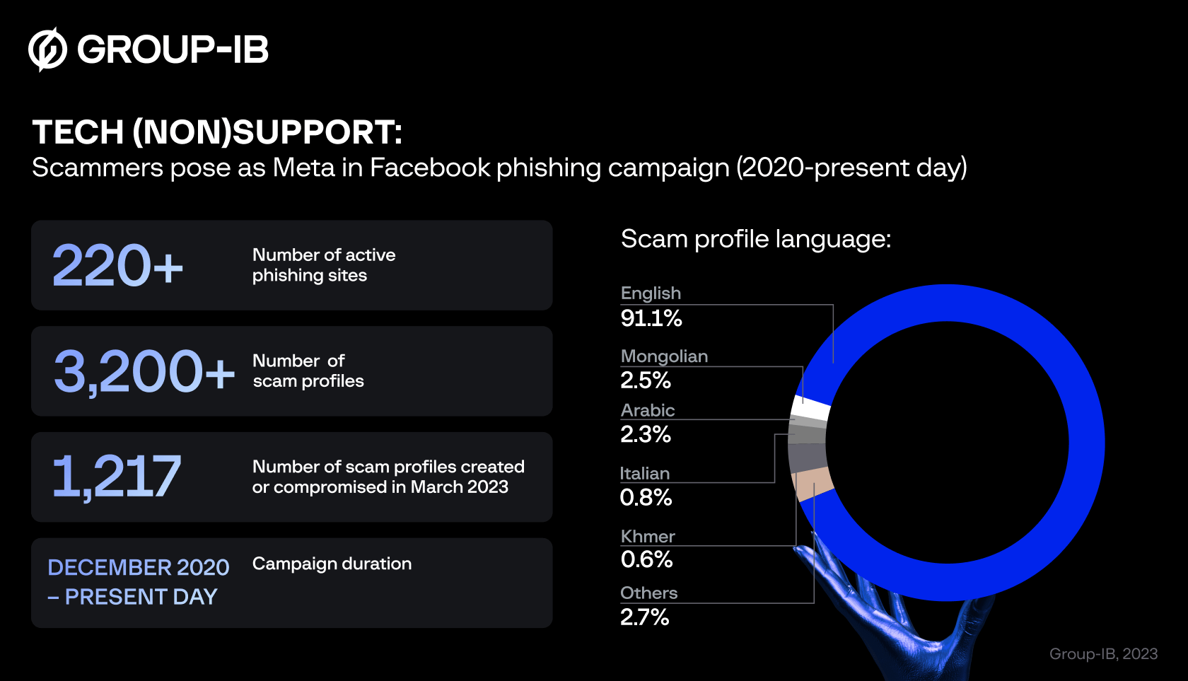 Statistical overview of fake Meta tech support scam.