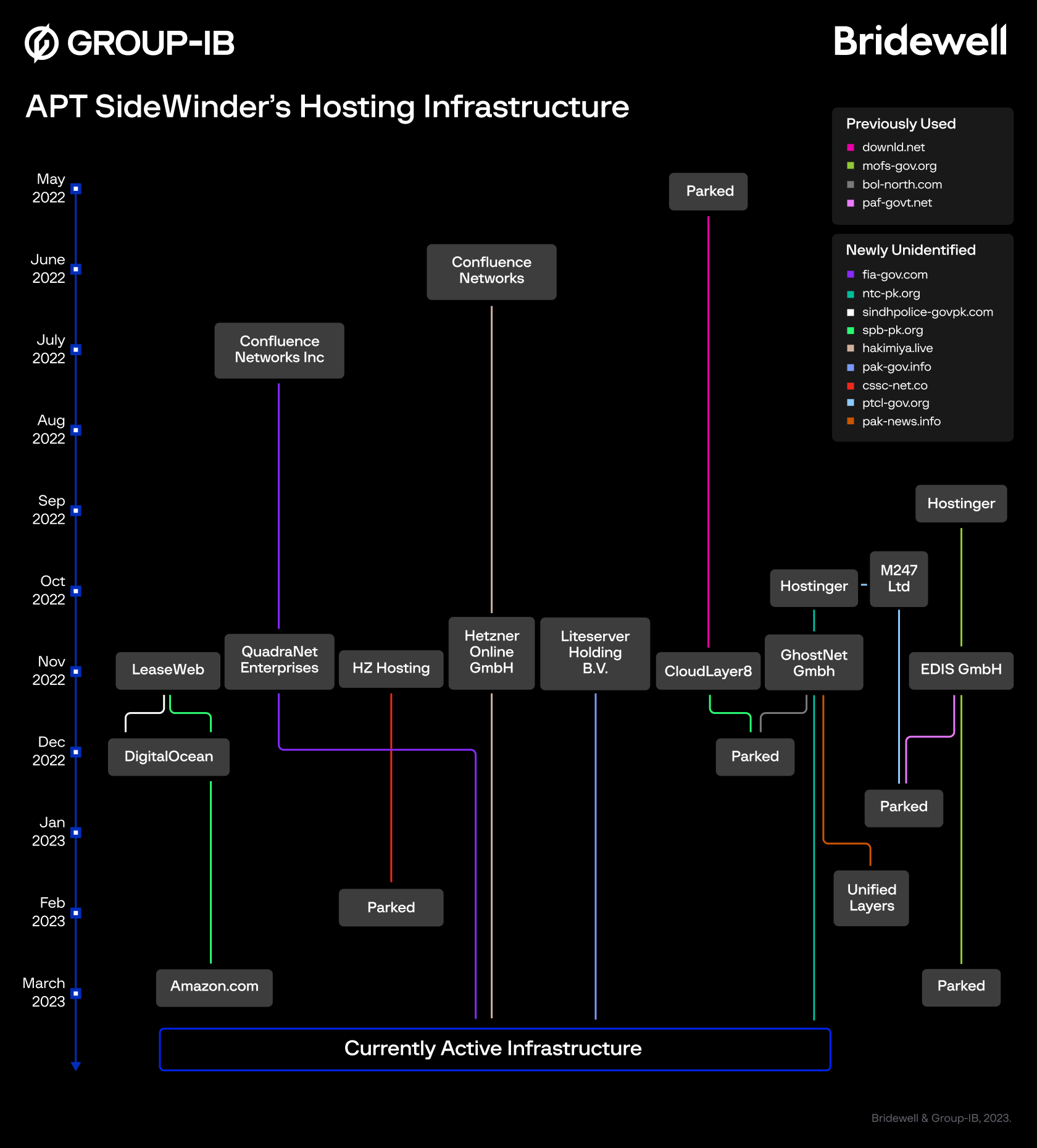 apt sidewinder hosting infrastructure