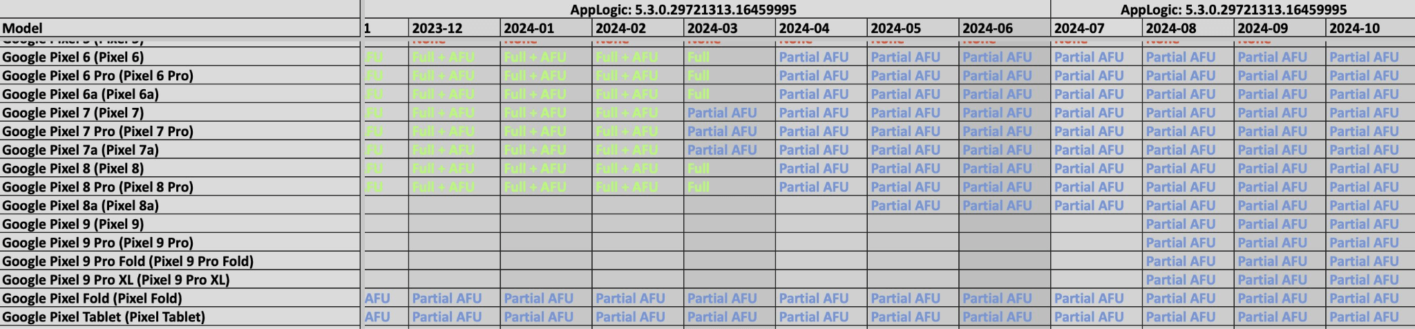 Figure 4. An image of a document detailing Graykey’s functionality with Google Pixel phones.